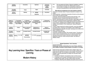 Feelings                  Uncertainty                 Optimism              Confusion         P3.5     Plan and presents the findings of historical investigations, analyzing
       (Affective)                                                                  Frustration                and synthesizing information from different types of sources
                                                                                      Doubt           P4.2     Communicates a knowledge and understanding of historical features
                                                                                     THE DIP!
                                                                                                               and issues using appropriate and well structured written forms..
                                                                                                                                                                          forms.
        Thoughts                    Vague                       Vague                Confused
       (Cognitive)                                                                                            What skills and competencies do we want students to develop?
        Actions                    Seeking                     relevant             information
                                                                                                      Awareness of Information Search Process as framework for research in any
       (Physical)                                                                                     context.
                                                              Exploring                               Initation/exploration: Understanding components of the task, and the workings of
                                                                                                                            :
                                                                                                      the wiki, which will contain its process.
                                                                                                       Exploration: Searching for/listening to/viewing broad information, using
                                                                                                      encyclopedic sources. Choosing the best topic and sticking with it.
                                                                                                      Selection: Searching broadly for relevant information, using Google, books and
                                                                                                                 :
 Stages of        4. Formulation     5. Collection          6. Presentation      7. Assessment        other sources synthesizing growing understanding in Reflection Sheet 1
Information     You develop your You collect in depth    You synthesise your    Teacher/peer/ self.   Formulation: Formulating an area of debate within that topic and developing own
   Search      line of enquiry and information and       information and plan                         enquiry question, synthesizing this into Reflection Sheet 2. Beginning to
                                                                                                                       n,
  Process         area of debate      take notes                 essay
                                                                                                      notetake, using Noodlebib or Word notetaking grid. Keeping bibliographic
                                                                                                      information.
                                                                                                      Collection: Deeper searching for pertinent information, using online databases
 Feelings            Clarity      Sense of direction /     Satisfaction or         Sense of           and specific books. Continuing to use Noodlebib or Word notetaking grid.
                                                                                                                                         o
(Affective)                          Confidence            Disappointment       accomplishment
                                                                                                      Keeping bibliographic information and quotes. Synthesing into an outline for the
                                                                                                      essay in Reflection Sheet 3.
 Thoughts            Focused       Increased interest     Increased interest     Increased self-      Presentation: Writing the essay
(Cognitive)                                                                        awareness          Assessment: Peer/self and teacher. Peer evaluation session. Throughout t   the
                                                                                                      process, teacher and teacher librarian carry out continuing assessment for
 Actions                               pertinent                                                      learning via the comment function of the wiki, as well as in person, then
              Seeking                                             information
(Physical)                                                                                            assessment of learning in double marking the essays. Self reflection in
                                     Documenting
                                                                                                      Reflection Sheet 4.




                                                                                                                        Student Expectations / Task / Outcomes
                                                                                                      Outcomes listed above.
                                                                                                      Students gain overview understanding of an area of history, identify an
                                                                                                      area of debate, formulate an enquiry question, and answer it in an essay.

                                                                                                      Student will skim several areas of interest to them in Modern History, then
Key Learning Area / Specifics / Years or Phases of                                                    choose one which appeals the most and is most accessible, identify an area of
                                                                                                                                           t
                                                                                                      debate within this topic, then formulate an enquiry question. They will learn
                    Learning                                                                          strategies of searching appropriate to the stage of the Information Search
                                                                                                      process, namely:
                                                                                                      • At Initiation and Selection: Encyclopedia and topic over
                                                                                                                                                               overview sources
                                                                                                      • At Exploration and Formulation: Broad general sources, such as those
                                   Modern History                                                          available through Google, and books, seeking relevant information.
                                                                                                      • At Collection: Searching online databases and specific books and journal
 