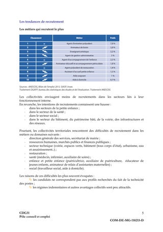CDG31
Pôle conseil et emploi
COM-DE-MG-110215-D
5
Les tendances de recrutement
Les métiers qui recrutent le plus
Sources : ANDCDG, Bilan de l’emploi 2012. SIASP, Insee.
Traitement DGAFP, bureau des statistiques des études et de l’évaluation. Traitement ANDCDG
Les collectivités envisagent moins de recrutements dans les secteurs liés à leur
fonctionnement interne.
En revanche, les intentions de recrutements connaissent une hausse :
- dans les secteurs de la petite enfance ;
- dans le secteur de la santé ;
- dans le secteur social ;
- dans le secteur du bâtiment, du patrimoine bâti, de la voirie, des infrastructures et
des réseaux.
Pourtant, les collectivités territoriales rencontrent des difficultés de recrutement dans les
métiers ou domaines suivants :
- direction générale des services, secrétariat de mairie ;
- ressources humaines, marchés publics et finances publiques ;
- secteur technique (voirie, espaces verts, bâtiment (tous corps d’état), urbanisme, eau
et assainissement..) ;
- restauration ;
- santé (médecin, infirmier, auxiliaire de soins) ;
- enfance et petite enfance (puéricultrice, auxiliaire de puériculture, éducateur de
jeunes enfants, animateur de relais d’assistantes maternelles) ;
- social (travailleur social, aide à domicile).
Les raisons de ces difficultés les plus souvent évoquées :
 les candidats ne correspondent pas aux profils recherchés du fait de la technicité
des postes ;
 les régimes indemnitaires et autres avantages collectifs sont peu attractifs.
 