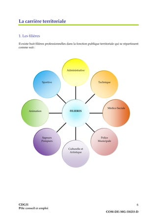 CDG31
Pôle conseil et emploi
COM-DE-MG-110215-D
6
La carrière territoriale
1. Les filières
Il existe huit filières professionnelles dans la fonction publique territoriale qui se répartissent
comme suit :
Sportive
Animation
Sapeurs
Pompiers
Culturelle et
Artistique
Police
Municipale
Médico Sociale
Technique
Administrative
FILIERES
 