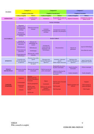 CDG31
Pôle conseil et emploi
COM-DE-MG-110215-D
9
FILIERES
Catégorie A
Emplois de Direction
Catégorie B
Emplois d’encadrement
Catégorie C
Emplois d’exécution
Cadres d’emplois Métiers Cadres d’emplois Métiers Cadres d’emplois Métiers
ANIMATION Attachsé
Coordonnateur
jeunesse
Animateurs
Responsable de centre de
loisirs
Adjoints d’animation
Animation de centre de
loisirs, CLAE
CULTURELLE
Secteur Artistique
Directeurs
d’établissement
d’enseignement
artistique
Professeurs
d’enseignement
artistique
Directeur d’école de
musique Assistants
d’enseignement
artistique
Enseignement artistique
(musique, arts plastiques)
Secteur Culturel
Attachés de
conservation du
patrimoine
Bibliothécaires
Conservateurs du
patrimoine
Conservateurs de
bibliothèques
Directeur de
bibliothèque, de
musées
Bibliothécaire
Archéologue
Directeur de l ‘action
culturelle
Assistants de
conservation du
patrimoine et de
bibliothèques
Documentaliste Adjoints du
patrimoine
Agent de bibliothèque
Surveillant de musée
SPORTIVE
Conseillers des
activités physiques
et sportives
Directeur d’un centre
sportif
Directeur du service
des sports
Educateurs des
Activités Physiques et
Sportives
Animateur –éducateur
sportif
Maître Nageur Sauveteur
Opérateurs des
Activités Physiques et
Sportives
Agent d’accueil des
équipements sportifs
POLICE
MUNICIPALE
Directeurs de police
municipale
Directeur de la police
municipale
Chefs de service de
police municipale
Responsable du service
de police municipale
Adjoint au directeur des
services de police
municipale
Agents de police
municipale
Gardes champêtre
Policier municipal
Garde champêtre
SAPEURS
POMPIERS
Capitaines
Commandants
Lieutenants-
Colonels
Colonels
Directeur
départemental des
services d’incendie et
de secours
Chef de groupement
Chef de centre
d’incendie et de
secours
Chef de site
Majors
Lieutenants
Infirmiers de sapeurs-
pompiers
professionnels
Chef de centre d’incendie
et de secours
Chef de garde
Chef de groupe
Sapeurs-pompiers non
officiers
Equipier
Chef d équipe de
sapeurs-pompiers
Chef d’agrès
 