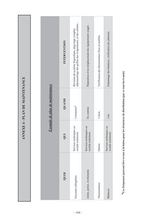 – 104 –
ANNEXE4-PLANDEMAINTENANCE
*Cesfréquencespeuventêtrerevuesàlabaissepourlesstructuresdedistribution(parextousles6mois)
Exempledeplandemaintenance
QUOIQUIQUANDINTERVENTION
Enceintesréfrigérées
Servicestechniquesou
sociétéextérieure
1/trimestre*
Révisiondusystèmefrigorifique,dégivragecomplet,
dépoussiéragedesgrillesdesévaporateurs,etdesailettes…
Joints,portes,revêtements
Servicestechniquesou
sociétéextérieure
EncontinuRéparationet/ouremplacementdeséquipementsusagés
ThermomètresInterne1/moisVérificationdesthermomètresfixesetmobiles
Balances
Servicestechniquesou
sociétéextérieure
1/anEtalonnagedesbalances,vérificationdesplateaux
 