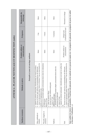 – 107 –
ANNEXE6-PLANDENETTOYAGEETDESINFECTION(suite)
Sansoublierleséviers,lespoubelles,l’extérieurdesplacards,etlesendroitsoùseposentlesmains(ex:lespoignéesdesplacards,lespoignéesdeporte,lestables
etbureaux,l’ordinateur…).
SurfacesrecenséesMéthodeàsuivre
Produitsutiliséset
concentrations
Fréquence
Responsabledu
nettoyage
Entrepôtsetzonesdestockageambiants
Murs,plafondset
fenêtres
a-répartirlasolutionnettoyante/désinfectantesurtoutelasurface,
b-brosseretlaisseragirselonlesrecommandationsdufabricant,
c-rincersinécessaire(odeurforte)etéliminerl’eauaumaximumàla
racletteouàl'aspirateuràeau.
Idem1/anIdem
Placards,étagèreset
armoires
Brosseravecunproduitadaptécorrectementdoséselonlesindications
dufabriquant
Rinceràl’eau
Idem1/moisIdem
Siphons
a-viderlespaniersfiltres
b-brosseravecunesolutionnettoyante
c-rinceràl’eau
APRESlenettoyage:
a-désinfecteravecunproduitadaptécorrectementdoséselonles
indicationsdufabricant
b-rinceràl’eau
Idem1/semaineIdem
Sols
a-répartirlasolutionnettoyante/désinfectantesurtoutelasurfacedu
sol,
b-brosseretlaisseragirselonlesrecommandationsdufabricant,
c-rincersinécessaire(odeurforte)etéliminerl’eauaumaximumàla
racletteouàl'aspirateuràeau.
Produitsutiliséset
concentrations
Chaquejour
d’utilisationdulocal
Personnelencharge
 