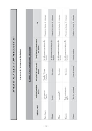 – 112 –
ANNEXE11-PLANDELUTTECONTRELESNUISIBLES*
(Auniveaudesstructuresdedistribution)
Exempledeplandeluttecontrelesnuisibles
Nuisiblestraités
Traitementmisen
œuvre
Fréquencedecontrôledes
appâts
Fréquencesderemplacement
desappâts
Qui
Rats/Souris
-Mortauxrats
-Tapettes
-Tousles15jours
-2/semaine
Seréférerauxprescriptionsdu
fabricant
Personneenchargedutraitement
BlattesAppâts1/semaine
Seréférerauxprescriptionsdu
fabricant
Personneenchargedutraitement
MitesInsecticideX1/semaine
Seréférerauxprescriptionsdu
fabricant
Personneenchargedutraitement
Fourmis
Boîtecontenantdes
appâts
1/semaine
Seréférerauxprescriptionsdu
fabricant
Personneenchargedutraitement
OiseauxFilet,pics,ultrasonsLuttepermanenteLuttepermanentePersonneenchargedutraitement
 
