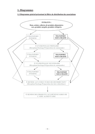 – 6 –
1- Diagrammes
1.1 Diagramme général présentant la filière de distribution des associations
ENTREPOSAGE PRIMAIRE
(Réception/Stockage/Préparation de commandes)
ENTREPOSAGE SECONDAIRE
(Réception/Stockage/Préparation de commandes)
REMISE DES PRODUITS AUX BÉNÉFICIAIRES DE
L’AIDE ALIMENTAIRE
REMISE AUX STRUCTURES DE DISTRIBUTION*
(Réception/Stockage/Préparation des lots à distribuer)
TRANSPORT
SOUS-TRAITÉ
TRANSPORT
INTERNE
TRANSPORT
INTERNE
TRANSPORT
INTERNE
TRANSPORT
SOUS-TRAITÉ
TRANSPORT
SOUS-TRAITÉ
INTRANTS :
Dons, achats, collectes de produits alimentaires
secs, produits surgelés, produits réfrigérés.
 