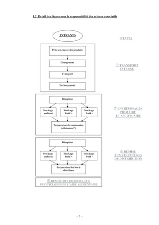 – 7 –
1.2 Détail des étapes sous la responsabilité des acteurs associatifs
INTRANTS
Prise en charge des produits
Réception
Stockage
ambiant
Stockage
froid +
Stockage
froid -
Préparation de commandes
(allotement*)
Réception
Stockage
ambiant
Stockage
froid +
Stockage
froid -
Préparation des lots à
distribuer
REMISE DES PRODUITS AUX
BENEFICIAIRES DE L’AIDE ALIMENTAIRE
Chargement
Transport
Déchargement
ETAPES
TRANSPORT
INTERNE
ENTREPOSAGES
PRIMAIRE
ET SECONDAIRE
REMISE
AUX STRUCTURES
DE DISTRIBUTION
 