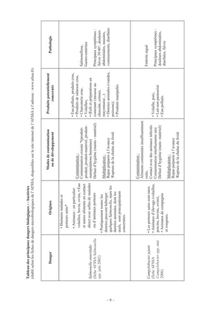 – 9 –
Tableaudesprincipauxdangersbiologiques:-bactéries
(établiselonlesfichesdedangersmicrobiologiquesdel’AFSSA,disponiblessurlesiteinternetdel’AFSSAàl’adresse:www.afssa.fr).
DangerOrigines
Modesdecontamination
oudedéveloppement
Produitspotentiellement
concernés
Pathologie
Salmonellaenteritidis
(ficheAFSSASalmonella
spp,juin2002)
•Humainsmaladeset
porteurssains*
•Animaux:enparticulier
volailles,bovin,ovins,•Eau
etautresalimentsencontact
directavecsellesdemalades
oud’animauxporteurs
•Pratiquementtoutesles
denréespeuventhéberger
quelquesSalmonella,maisles
denréesanimales,dontles
œufs,sontprincipalement
concernées.
Contamination:
Contaminationcroisée*(produit-
produit,produit-matériel,produit-
manipulationshumaines)
Défautd’hygiène(mains-matériel)
Multiplication:
Repaspréparésàl’avance
Rupturedelachaînedufroid.
•Eaupolluée,produitscrus,
•Produitsdesalaisoncrus,
•Charcuteriecrue,
•Volailles,
•Œufsetpréparationsen
contenant(mousseau
chocolat,crèmes,
mayonnaise...)
•Denréesanimales(viandes,
poissons),
•Produitsmanipulés
Salmonellose,
Gastro-entérites
Principauxsymptômes:
fièvre39/40°,douleurs
abdominales,nausées,
vomissements,diarrhées
Campylobacterjejuni
(ficheAFSSA
Campylobacterspp,mai
2006)
•Lesporteurssainssontrares.
•Animauxd’élevage(volailles,
porcins,bovins,ovins),
•Animauxdecompagnie
etrongeurs.
Contamination:
Alimentscontaminésinsuffisamment
cuits,
Contactavecdesanimauxinfectés
Contaminationinterhumainerare
Défautd’hygiène(main-matériel)
Multiplication:
Repaspréparésàl’avance
Rupturedelachaînedufroid.
•Volaille,porc,
•Laitnonpasteurisé
•Eaupolluée.
Entériteaiguë
Principauxsymptômes:
douleursabdominales,
diarrhées,fièvre
 