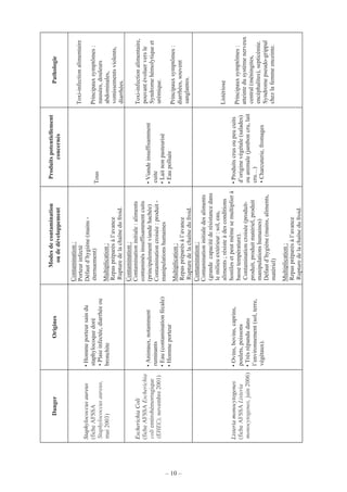 – 10 –
DangerOrigines
Modesdecontamination
oudedéveloppement
Produitspotentiellement
concernés
Pathologie
Staphylococcusaureus
(ficheAFSSA
Staphylococcusaureus,
mai2003)
•Hommeporteursaindu
staphylocoquedoré
•Plaieinfectée,diarrhéeou
bronchite
Contamination:
Porteurinfecté
Défautd’hygiène(mains-
éternuement)
Multiplication:
Repaspréparésàl’avance
Rupturedelachaînedufroid.
Tous
Toxi-infectionalimentaire
Principauxsymptômes:
nausées,douleurs
abdominales,
vomissementsviolents,
diarrhées.
EscherichiaColi
(ficheAFSSAEscherichia
colientérohémorragique
(EHEC),novembre2001)
•Animaux,notamment
ruminants
•Eau(contaminationfécale)
•Hommeporteur
Contamination:
Contaminationinitiale:aliments
contaminésinsuffisammentcuits
(principalementviandehachée)
Contaminationcroisée:produit-
manipulationshumaines
Multiplication:
Repaspréparésàl’avance
Rupturedelachaînedufroid.
•Viandeinsuffisamment
cuite
•Laitnonpasteurisé
•Eaupolluée
Toxi-infectionalimentaire,
pouvantévoluerversle
Syndromehémolytiqueet
urémique.
Principauxsymptômes:
diarrhées,souvent
sanglantes.
Listeriamonocytogenes
(ficheAFSSAListeria
monocytogenes,juin2006)
•Ovins,bovins,caprins,
poulets,poissons
•Trèsrépandudans
l’environnement(sol,terre,
végétaux).
Contamination:
Contaminationinitialedesaliments
(grandecapacitéderésistancedans
lemilieuextérieur:sol,eau,
aliments;résisteàdesconditions
hostilesetpeutmêmesemultiplierà
bassetempérature).
Contaminationcroisée(produit-
produit,produitmatériel,produit
manipulationshumaines)
Défautd’hygiène(mains,aliments,
matériel)
Multiplication:
Repaspréparésàl’avance
Rupturedelachaînedufroid.
•Produitscrusoupeucuits
d’originevégétale(salades)
ouanimale(jamboncru,lait
cru…)
•Charcuterie,fromages
Listériose
Principauxsymptômes:
atteintedusystèmenerveux
central(méningites,
encéphalites),septicémie.
Syndromepseudo-grippal
chezlafemmeenceinte.
 