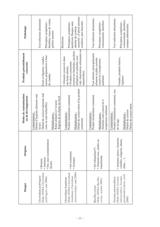 – 11 –
DangerOrigines
Modesdecontamination
oudedéveloppement
Produitspotentiellement
concernés
Pathologie
Clostridiumperfringens
(ficheAFSSAClostridium
perfringens,mai2006)
•Homme
•Animaux
•Sol,eaux(contamination
fécale)
Contamination:
Défautd’hygiène(alimentsmal
lavés)
Défautdecuisson(alimentsmal
cuitsoumalréchauffés)
Multiplication:
Repaspréparésàl’avance
Rupturedelachaînedufroid.
Fruitsetlégumes,viandes,
sauces,préparationsàbase
deviandes.
Toxi-infectionalimentaire
Principauxsymptômes:
diarrhées,mauxdeventre,
parfoisnausées
Clostridiumbotulinum
(ficheAFSSAClostridium
botulinum,Clostridium
neurotoxinèges,mai2006)
•Solcontaminé
•Animaux
Contamination:
Produitinitialementcontaminé
Multiplication:
Défautdeconservationd’unproduit
contaminé
•Alimentsconservésdans
uneboîteabîmée
•Produitscontaminés
(conservesfamiliales,produits
réfrigérésetemballéssous
vide,charcuteriesartisanalesou
industrielles).
Botulisme
Principauxsymptômes:
paralysiesflasquessans
atteintedusystème
sensoriel;d’abordatteintes
oculaires,puisbuccales.
Bacilluscereus
(ficheAFSSABacillus
cereus,octobre2001)
•Sol(ubiquitaire*)
•Alimentscrus,séchésou
transformés
Contamination:
Produitinitialementcontaminé
Multiplication:
Alimentscuitsconservésà
températureambiante
Toutaliment,principalement
alimentsetplatscuisinés
conservésàtempérature
ambiante
Toxi-infectionalimentaire.
Principauxsymptômes:
vomissements,diarrhées
Yersiniaenterocolitica,
(ficheAFSSAYersinia
enterocolitica,Yersinia
pseudotuberculosis,avril
2006)
•Animaux(porcs,moutons,
volailles,rongeurs,chiens,
chats,…)
Contamination:
Produitinitialementcontaminé,eau
delavage.
Multiplication:
Défautdecuisson
Défautdeconservation
Viandes,produitslaitiers,
végétaux
Toxi-infectionalimentaire.
Principauxsymptômes:
vomissements,diarrhées,
crampesabdominales.
 