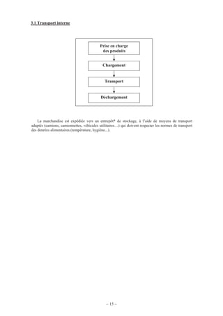 – 15 –
3.1 Transport interne
La marchandise est expédiée vers un entrepôt* de stockage, à l’aide de moyens de transport
adaptés (camions, camionnettes, véhicules utilitaires…) qui doivent respecter les normes de transport
des denrées alimentaires (température, hygiène...).
Prise en charge
des produits
Chargement
Transport
Déchargement
 