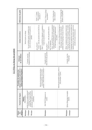 – 16 –
3.1.1Priseenchargedesproduits
Nature
des
dangers
Facteursderisques
Procéduredemaîtrisedes
dangers(mesurespréventives=
bonnespratiquesd'hygiène)
Eléments
desurveillance
ActionscorrectivesRéférencesduguide
Biologique
Chimique
Physique
Matière:
Tousproduits:
produitdontleconditionnement*/
emballage*estnonintègre,
produitsdontl'aspectestnon
satisfaisant,produitinitialement
contaminé.
Contrôlevisuelde
l'intégritédel'emballage
Refusdepriseencharge.
Encasdedéfautmineur,acceptationsous
réservedenon-altérationdelaqualitédu
produit.
BiologiqueDLC/DLUOdépasséesou
courtes
Contrôlevisueldela
DLC/DLUOdesproduits
•CasDLUO*:
-Achats:refusdesproduitsdontlaDLUOest
dépassée
-Dons:silaDLUOestdépassée,acceptationsi
l’aspectduproduitestcorrect.
•CasDLC*:
-Achatsetdons:refusdesproduitsdontla
DLCestdépassée.
-Dons:encasdeDLCtrèscourte,acceptation
uniquementsidistributionauxbénéficiaires
del'aidealimentaireavantdépassement
delaDLC.
Biologique
Chimique
Défautd'étiquetage(incomplet,
absent)
Sélectiondespropositionsdedons
avantacceptation,selonlafiche
pratique"Dons/collectesetramasse".
Sélectiondesproduitsachetés,selonla
fichepratique"Achats"
Contrôlevisuelde
l'étiquetage
•Achats:refusencasd'absenced'étiquetageou
d'étiquetageincomplet.Refusd'achatde
produitsdontl'étiquetagen'estpasenfrançais.
•Dons:acceptationdesproduitsdonnésdont
l'étiquetageestenlangueétrangère,incomplet
ouabsentdanslamesureoùlesinformationsde
l’étiquetage(outraduction)sontaccessiblesaux
bénéficiairesdel’aidealimentaire,aprèsavoir
étédélivréesparlefournisseur.
Fiche1"Achats,
dons/collecteset
ramasses»"
Fiche3"Priseencharge
desproduits"
Fiche9"Gestiondes
DLCetDLUO"
Fiche10"Etiquetagedes
produitsettraçabilité"
 