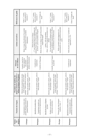 – 17 –
Nature
des
dangers
Facteursderisques
Procéduredemaîtrisedes
dangers(mesurespréventives=
bonnespratiquesd'hygiène)
Eléments
desurveillance
ActionscorrectivesRéférencesduguide
Chimique
Contaminationcroiséeentre
produitsd'hygiène/entretienet
produitsalimentaires
Sélectiondespropositionsdedons
avantacceptation,selonlafiche
pratique"Dons/collectesetramasse".
Sélectiondesproduitsachetés,selonla
fichepratique"Achats"
Contrôlevisueldela
bonneséparation
desproduits
d'hygiène/entretienetdes
produitsalimentaires
Refussirisqued'écoulementd’unproduit
d'hygiène/entretiensurlesproduits
alimentaires
Fiche1"Achats,
dons/collecteset
ramasses»"
Biologique
Spécificitésproduitsfrais:
Températureproduitnon
conformeàlaréglementation
Sélectiondesproduitsachetés,selonla
fichepratique"Achats"
Contrôledela
température
Contrôledel'étiquetage
-Refusdepriseencharge:
~T°noncompriseentrelestempératuresde
tolérancefixéesdanslafichepratique«Chaîne
dufroid»pourlesproduitsréfrigérés
-Refusdepriseencharges'ils'agitd'unproduit
surgelédécongelé
Fiche1"Achats,
dons/collecteset
ramasses»"
Fiche12"Chaînedu
froid"
Biologique
Spécificitésfruitsetlégumes
envrac:
Produitsavecprésencede
moisissure,pourriture...
-Achats:refusdesproduits
-Dons:refussilamajoritédesproduitssont
abîmés.
Encasdeprésencedequelquesproduits
abîmés,acceptationuniquementsitrieffectué
avantdistributionauxbénéficiaires
Physique
Présencedecorpsétrangers
(cailloux,verre...)
Sélectiondesproduitsachetés,selonla
fichepratiqueachats"
Sélectiondespropositionsdedons
avantacceptation,selonlafiche
pratique"Dons/collectesetramasse"
Contrôlevisueldel'aspect
duproduit
Refussiproduitrendudangereuxàla
consommationousiimpossibilitédeprocéder
autri
Fiche1"Achats,
dons/collecteset
ramasses»"
Biologique
Spécificitésproduitssurgelés:
Températureproduitnon
conformeàlaréglementation
Sélectiondesproduitsachetés,selonla
fichepratique"Achats"
Sélectiondespropositionsdedons
avantacceptation,selonlafiche
pratique"Dons/collectesetramasses"
Contrôledela
température
RefusdepriseenchargesilaT°produitest
supérieureà-15°C
Fiche1"Achats,
dons/collecteset
ramasses»"
Fiche12"Chaînedu
froid"
 