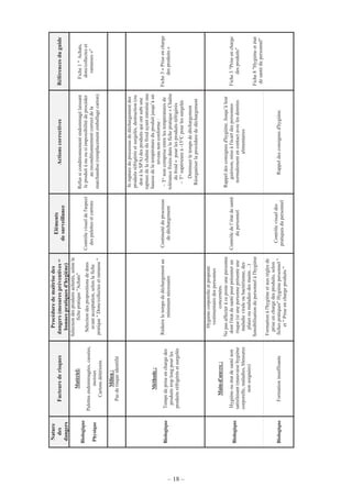 – 18 –
Nature
des
dangers
Facteursderisques
Procéduredemaîtrisedes
dangers(mesurespréventives=
bonnespratiquesd'hygiène)
Eléments
desurveillance
ActionscorrectivesRéférencesduguide
Biologique
Physique
Matériel:
Palettesendommagées,cassées,
moisies
Cartonsdétériorés
Sélectiondesproduitsachetés,selonla
fichepratique"Achats"
Sélectiondespropositionsdedons
avantacceptation,selonlafiche
pratique"Dons/collectesetramasse"
Contrôlevisueldel'aspect
despalettesetcartons
Refussiconditionnementendommagélaissant
leproduitànuousiimpossibilitédeprocéder
aureconditionnementcorrectdela
marchandise(remplacementemballagecarton)
Fiche1"Achats,
dons/collecteset
ramasses»"
Milieu:
Pasderisqueidentifié
Biologique
Méthode:
Tempsdepriseenchargedes
produitstroplongpourles
produitsréfrigérésetsurgelés
Réduireletempsdedéchargementau
minimumnécessaire
Continuitéduprocessus
dedéchargement
Siruptureduprocessusdedéchargementdes
produitsréfrigérésetsurgelés,destruction(ou
donàlaSPA)desproduitsquiontsubiune
rupturedelachaînedufroidayantentraînéune
haussedelatempératureduproduitjusqu’àun
niveaunonconforme:
~T°noncompriseentrelestempératuresde
tolérancefixéesdanslafichepratique«Chaîne
dufroid»pourlesproduitsréfrigérés
~T°supérieureà-15°Cpourlessurgelés
Diminuerletempsdedéchargement
Réorganiserlaprocédurededéchargement
Fiche3«Priseencharge
desproduits»
Biologique
Main-d'œuvre:
Hygièneouétatdesanténon
satisfaisant(mauvaisehygiène
corporelle,maladies,blessures
nonsoignées)
Hygiènecorporelleetpropreté
vestimentairedespersonnes
concernées.
Nepasaffecteràceposteunepersonne
dontl'étatdesantépeutprésenterun
risque(siunepersonneprésenteune
maladieviraleoubactérienne,des
plaiesoumaladiesdesmains…)
Sensibilisationdupersonnelàl'hygiène
Contrôledel’étatdesanté
dupersonnel
Rappeldesconsignesd'hygiène.Jusqu’àleur
guérison,miseàl'écartdespersonnes
normalementencontactaveclesdenrées
alimentaires
BiologiqueFormationinsuffisante
Formationàl'hygièneetauxrèglesde
priseenchargedesproduits,selon
fichespratiques"Hygiènepersonnel"
et"Priseenchargeproduits"
Contrôlevisueldes
pratiquesdupersonnel
Rappeldesconsignesd'hygiène.
Fiche3"Priseencharge
desproduits"
Fiche8"Hygièneetétat
desantédupersonnel"
 