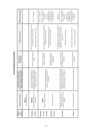 – 19 –
3.1.2Chargementdesproduits
Nature
des
dangers
Facteursderisques
Procéduredemaîtrisedes
dangers(mesurespréventives=
bonnespratiquesd'hygiène)
Elémentsde
surveillance
ActionscorrectivesRéférencesduguide
Matière:
Pasderisqueidentifié
Biologique
Physique
Matériel:
Matérielutilisédéfectueuxou
inapproprié
Utilisationdematérieladaptéaux
déchargementsetdéplacementdes
marchandises(transpalettes,diables…)
Entretienrégulierdumatériel
Contrôlevisueldumatériel
utilisé
Destructiondesproduitsendommagésaucours
duchargementoudonàlaSPA
Réparationdumatérielsinécessaire
Fiche2"Transport"
Biologique
Physique
Chimique
Milieu:
Défautd'hygiènevéhicules
Contrôlevisueldel'aspect
intérieurduvéhicule
Biologique
Physique
Présencedenuisibles
Entretienetnettoyagedésinfectiondu
véhicule,selonlafichepratique
"Transport"
Surveillancedel’absence
denuisibledurantle
chargement
Pasdechargementsivéhicule(oumatérielde
substitution)nonentretenu.
Entretienetnettoyageduvéhiculeoudu
matérieldesubstitutionutilisé
Fiche2"Transport"
Fiche13"Entretiendes
locaux,matérielet
véhicules"
Documents
d'enregistrementde
l'entretienetdu
nettoyagedésinfection
desvéhicules
Biologique
Températureduvéhiculeoudu
matérieldesubstitution
(caissonsisothermes…)non
conforme
Utilisationd'unvéhiculeadaptéautype
deproduitstransportés,oumatérielde
substitution(caissonsisothermes…)
selonlafichepratique"Transport"
Contrôledelatempérature
duvéhiculeoudescaissons
isothermes
Pasdechargementsivéhicule(oumatérielde
substitution)nonconformeauniveau
température,vis-à-visdutypedeproduits
transportés.
Maintenancedeséquipements
ChimiqueFuitedefluidefrigorigène*Maintenancedemachinesfrigorifiques
Contrôlevisueldel’étatdes
installations
Destructiondesproduitscontaminés
Maintenancedeséquipements
Fiche12
«Chaînedufroid»
Fiche13«Entretiendes
locaux,matérielet
véhicules»
Documents
d'enregistrementde
l'entretienetdu
nettoyagedésinfection
desmatérielsde
transport
 