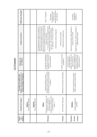 – 22 –
3.1.3Transport
Nature
des
dangers
Facteursderisques
Procéduredemaîtrisedes
dangers(mesurespréventives=
bonnespratiquesd'hygiène)
Elémentsde
surveillance
ActionscorrectivesRéférencesduguide
Matière:
Pasderisqueidentifié
Matériel:
Pasderisqueidentifié
Biologique
Milieu:
Températureduvéhiculeoudu
matérieldesubstitution
(caissonsisothermes…)
devenuenonconformesuiteà
unproblèmetechnique
(panne…)
Entretienrégulierdusystème
réfrigérantutilisé(véhiculeoumatériel
desubstitution),selonlafichepratique
«Transport»
Contrôledelatempérature
duvéhiculeoudescaissons
isothermes*,àl’arrivéeau
pointdedestination
Silatempératureduvéhiculeoumatérielde
substitutionestnonconforme,destruction(ou
donàlaSPA)desproduitsquiontsubiune
rupturedelachaînedufroidayantentraînéune
haussedelatempératureduproduitjusqu’àun
niveaunonconforme:
~T°noncompriseentrelestempératuresde
tolérancefixéesdanslafichepratique«Chaîne
dufroid»pourlesproduitsréfrigérés
~T°supérieureà-15°Cpourlessurgelés
Entretiendessystèmesréfrigérants
ChimiqueFuitedefluidefrigorigèneMaintenancedemachinesfrigorifiques
Contrôlevisueldel’étatdes
installations
Destructiondesproduits
Maintenancedeséquipements
Fiche2"Transport"
Documents
d’enregistrementde
l’entretienetdu
nettoyagedésinfection
desvéhicules
Biologique
Physique
Chimique
Méthode:
Conduiteinadaptéedu
chauffeur
Exigenced’unpermisdeconduire
valideetadaptéauvéhiculeutilisé
Enregistrementdes
personneshabilitéesà
conduirelesvéhiculesavec
copiedupermisde
conduireetengagementsur
l’honneurdesignalertout
changementdesituation
(retraitdepermis...)
Destructiondesproduitsrendusimpropresà
l’usageoudonàlaSPA
Rappeldesrèglesdeconduiteauchauffeuret
remplacementéventuel
Formulaire
«Engagement
chauffeurs»
 