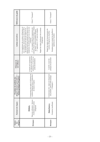 – 23 –
Nature
des
dangers
Facteursderisques
Procéduredemaîtrisedes
dangers(mesurespréventives=
bonnespratiquesd'hygiène)
Elémentsde
surveillance
ActionscorrectivesRéférencesduguide
Biologique
Méthode:
Mauvaiseutilisation/absence
d’utilisationdusystème
réfrigérant
Connaissancedesrèglesd’utilisationdu
systèmeréfrigérant(miseàdisposition
dumoded’emploi)
Contrôledelatempérature
duvéhiculeoudescaissons
isothermes,àl’arrivéeau
pointdedestination
Silatempératuredessystèmesréfrigérantsest
nonconforme,destruction(oudonàlaSPA)
desproduitsquiontsubiunerupturedela
chaînedufroidayantentraînéunehaussedela
températureduproduitjusqu’àunniveaunon
conforme:
~T°noncompriseentrelestempératuresde
tolérancefixéesdanslafichepratique«Chaîne
dufroid»pourlesproduitsréfrigérés
~T°supérieureà-15°Cpourlessurgelés
Rappeldesrèglesd'utilisationdessystèmes
réfrigérants
Fiche2"Transport"
Biologique
Main-d'œuvre:
Formationinsuffisante
Connaissancedesrèglesdechargement
desproduits,selonlafichepratique
«Transport»
Contrôlevisueldes
pratiquesdupersonnel
Rappeldesrèglesdefonctionnementdu
systèmeréfrigérantauchauffeur
Remplacementéventuelduchauffeursi
répétitiondel’incident
Fiche2"Transport"
 