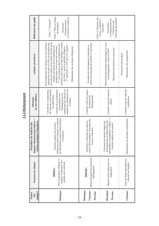 – 24 –
3.1.4Déchargement
Nature
des
dangers
Facteursderisques
Procéduredemaîtrisedes
dangers(mesurespréventives=
bonnespratiquesd'hygiène)
Eléments
desurveillance
ActionscorrectivesRéférencesduguide
Biologique
Matière:
Pourlesproduitsréfrigéréset
surgelés,températuredes
produitsnonconforme
Entretienrégulierdusystème
réfrigérantutilisé(véhiculeoumatériel
desubstitution),selonlafichepratique
«Transport»
Contrôledelatempérature
duvéhiculeoudumatériel
desubstitution
Contrôledelatempérature
desproduitsavant
déchargementsila
températureduvéhiculeou
matérieldesubstitutionnon
conforme.
Silatempératureduvéhiculeestnonconforme,
destruction(oudonàlaSPA)desproduitsqui
ontsubiunerupturedelachaînedufroidayant
entraînéunehaussedelatempératuredu
produitjusqu’àunniveaunonconforme:
~T°noncompriseentrelestempératuresde
tolérancefixéesdanslafichepratique«Chaîne
dufroid»pourlesproduitsréfrigérés
~T°supérieureà-15°Cpourlessurgelés
Maintenancedessystèmesréfrigérants
Fiche2"Transport"
Fiche3"Priseencharge
desproduits"
Document
d’enregistrement
«Contrôleàréception»
Biologique
Chimique
Physique
Matériel:
Défautd’hygiènedumatérielde
déchargement
Entretienetnettoyagedumatériel,
selonlafichepratique«Entretiendes
locauxetmatériel»
Contrôlevisueldel’aspect
dumatérielde
déchargement
Procédurededéchargementsuspendueen
attentedunettoyagedumatériel,sinécessaire
Biologique
Physique
Matérielutilisédéfectueuxou
inapproprié
Utilisationdematérieladaptéaux
déchargementsetdéplacementdes
marchandises(transpalettes,diables…)
Entretienrégulierdumatériel
Contrôlevisueldumatériel
utilisé
Destructiondesproduitsendommagésaucours
dudéchargementoudonàlaSPA
Réparationdumatérielsinécessaire
Chimique
Fuitedefluidefrigorigènedu
véhiculedetransport
Maintenancedemachinesfrigorifiques
Contrôlevisueldel’étatdes
installations
Destructiondesproduits
Maintenancedeséquipements
Fiche13"Entretiendes
locaux,matérielet
véhicules"
Documents
d’enregistrementde
l’entretienetdu
nettoyagedumatériel
 