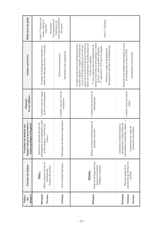 – 25 –
Nature
des
dangers
Facteursderisques
Procéduredemaîtrisedes
dangers(mesurespréventives=
bonnespratiquesd'hygiène)
Eléments
desurveillance
ActionscorrectivesRéférencesduguide
Biologique
Physique
Milieu:
Défautd’hygiènedulieude
déchargement
Présencedenuisibles
Entretienetnettoyagedeslieuxde
déchargementdelamarchandise,selon
lafichepratique«Entretiendes
locaux»
Contrôlevisueldel’aspect
dulieudedéchargement
Procédurededéchargementsuspendueen
attentedunettoyagedeslieux,sinécessaire
ChimiqueFuitedefluidefrigorigèneMaintenancedemachinesfrigorifiques
Contrôlevisueldel’étatdes
installations
Destructiondesproduits
Maintenancedeséquipements
Fiche13"Entretiendes
locaux,matérielet
véhicules"
Documents
d’enregistrementde
l’entretienetdu
nettoyagedésinfection
deslocaux
Biologique
Méthode:
Tempsdedéchargementtrop
longpourlesproduits
réfrigérésetsurgelés
Réduireletempsdedéchargementau
minimumnécessaire
Continuitéduprocessusde
déchargement
Siruptureduprocessusdedéchargementdes
produitsréfrigérésetsurgelés,destruction(ou
donàlaSPA)desproduitsquiontsubiune
rupturedelachaînedufroidayantentraînéune
haussedelatempératureduproduitjusqu’àun
niveaunonconforme:
~T°noncompriseentrelestempératuresde
tolérancefixéesdanslafichepratique«Chaîne
dufroid»pourlesproduitsréfrigérés
~T°supérieureà-15°Cpourlessurgelés
Diminuerletempsdedéchargement
Réorganiserlaprocédurededéchargement
Biologique
Chimique
Physique
Mauvaisequalitédela
manutentionquidétérioreles
produits
Utilisationdematérieladaptéau
déchargementetdéplacementdes
marchandises(transpalettes,diables…)
Connaissancedesrèglesde
manutentiondesproduits
Contrôlevisueldumatériel
utilisé
Destructiondesproduitsendommagésaucours
dudéchargementoudonàlaSPA
Sensibilisationdupersonnel
Fiche2"Transport"
 