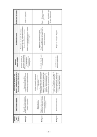 – 26 –
Nature
des
dangers
Facteursderisques
Procéduredemaîtrisedes
dangers(mesurespréventives=
bonnespratiquesd'hygiène)
Eléments
desurveillance
ActionscorrectivesRéférencesduguide
Chimique
Risquedecroisemententre
produitsd’hygiène/entretienet
produitsalimentaires
Séparationdesproduits
d’hygiène/entretienetdesproduits
alimentaireslorsdudéchargement
Contrôlevisueldela
séparationdesproduits
d’hygiène/entretienvis-à-
visdesproduits
alimentaires,lorsdu
déchargement
Destructiondesproduitsalimentaires
contaminéslorsd’uncontactaccidentelavec
desproduitsd’hygiène/entretien
Séparerlesproduitsalimentairesetproduits
entretien/hygiène
Fiche2"Transport"
Biologique
Main-d'œuvre:
Hygièneouétatdesanténon
satisfaisant(mauvaisehygiène
corporelle,maladies,blessures
nonsoignées)
Hygiènecorporelleetpropreté
vestimentairedespersonnes
concernées.
Nepasaffecteràceposteunepersonne
dontl'étatdesantépeutprésenterun
risque(siunepersonneprésenteune
maladieviraleoubactérienne,des
plaiesoumaladiesdesmains…)
Sensibilisationdupersonnelàl'hygiène
Contrôledel’étatdesanté
dupersonnel
Rappeldesconsignesd'hygiène.
Jusqu’àleurguérison,miseàl'écartdes
personnesnormalementencontactavecles
denréesalimentaires.
BiologiqueFormationinsuffisante
Formationàl’hygièneetauxrèglesde
priseenchargedesproduitsdes
personnesyparticipant,selonfiches
pratiques«Hygiènepersonnel»et
«Priseenchargeproduits»
Contrôlevisueldes
pratiquesdupersonnel
Rappeldesconsignesd'hygiène
Fiche3"Priseencharge
produits"
Fiche8"Hygièneetétat
desantédupersonnel"
 