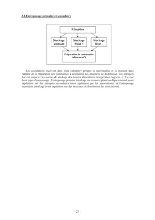 – 27 –
3.2.Entreposage primaire et secondaire
Les associations reçoivent dans leurs entrepôts* propres la marchandise et la stockent dans
l'attente de la préparation des commandes à destination des structures de distribution. Les entrepôts
doivent respecter les normes de stockage des denrées alimentaires (température, hygiène...). Il existe
deux types d'entreposage : l'entreposage primaire (stockage au niveau régional ou départemental avant
expédition sur des entrepôts secondaires tenus également par les associations), et l'entreposage
secondaire (stockage avant expédition vers les structures de distribution des associations).
Réception
Stockage
ambiant
Stockage
froid +
Stockage
froid -
Préparation de commandes
(allotement*)
 