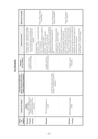 – 28 –
3.2.1Réception
Nature
des
dangers
Facteursderisques
Procéduredemaîtrisedes
dangers(mesurespréventives=
bonnespratiquesd'hygiène)
Eléments
desurveillance
ActionscorrectivesRéférencesduguide
Biologique
Chimique
Physique
Matière:
Tousproduits:
Produitdontleconditionnement/
emballageestnonintègre,
produitsdontl'aspectestnon
satisfaisant.
Contrôlevisuelde
l'intégritédel'emballage
Sitransportexterne:refusdepriseencharge.
Sitransportinterne:destructionoudonSPA
Encasdedéfautmineur*,acceptationsous
réservedenon-altérationdelaqualitédu
produit.
BiologiqueDLC/DLUOdépasséesou
courtes
Contrôlevisueldela
DLC/DLUOdesproduits
Sitransportexterne:
•CasDLUO:-Achats:refusdesproduitsdont
laDLUOestdépassée
-Dons:silaDLUOestdépassée,acceptationsi
l’aspectduproduitestcorrect.
•CasDLC:-Achatsetdons:refusdes
produitsdontlaDLCestdépassée.
-Dons:encasdeDLCtrèscourte,acceptation
uniquementsidistributionauxbénéficiairesde
l'aidealimentaireavantdépassementdela
DLC.
Sitransportinterne:éliminationdesproduits
lorsdelaphase1.1)«priseencharge»
Biologique
Chimique
Défautd'étiquetage(incomplet,
absent)
Contrôledesproduitsselonlafiche
pratique«Contrôlesdesproduitsà
réception»
Contrôlevisuelde
l'étiquetage
Sitransportexterne:
•Achats:refusencasd'absenced'étiquetageou
d'étiquetageincomplet.Refusd'achatde
produitsdontl'étiquetagen'estpasenfrançais.
•Dons:Acceptationdesproduitsdonnésdont
l'étiquetageestenlangueétrangère,incomplet
ouabsentdanslamesureoùlesinformationsde
l’étiquetage(outraduction)sontaccessiblesaux
bénéficiairesdel’aidealimentaire,aprèsavoir
étédélivréesparlefournisseur.
Sitransportinterne:éliminationdesproduits
lorsdelaphase.1.1)«priseencharge»
Fiche3«Priseencharge
desprodduits»
Fiche10"Etiquetagedes
produitsettraçabilité"
Fiche9"Gestiondes
DLCetDLUO"
 