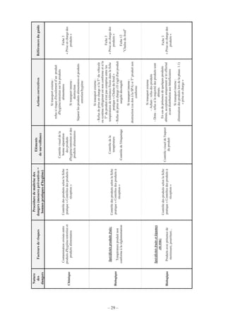 – 29 –
Nature
des
dangers
Facteursderisques
Procéduredemaîtrisedes
dangers(mesurespréventives=
bonnespratiquesd'hygiène)
Eléments
desurveillance
ActionscorrectivesRéférencesduguide
Chimique
Contaminationcroiséeentre
produitsd'hygiène/entretienet
produitsalimentaires
Contrôledesproduitsselonlafiche
pratique«Contrôlesdesproduitsà
réception»
Contrôlevisueldela
bonneséparation
desproduits
d'hygiène/entretienetdes
produitsalimentaires
Sitransportexterne:
refussirisqued'écoulementd’unproduit
d'hygiène/entretiensurlesproduits
alimentaires
Sitransportinterne:
destruction
Séparerlesproduitsalimentairesetproduits
entretien/hygiène
Fiche3
«Priseenchargedes
produits»
Biologique
Spécificitésproduitsfrais:
Températureproduitnon
conformeàlaréglementation
Contrôledesproduitsselonlafiche
pratique«Contrôlesdesproduitsà
réception»
Contrôledela
température
Contrôledel'étiquetage
Sitransportexterne:
-RefusdepriseenchargesilaT°duvéhicule
ousystèmeréfrigérantestnonconformeetsila
T°duproduitn'estpascompriseentreles
températuresdetolérancefixéesdanslafiche
pratique«Chaînedufroid»
-Refusdepriseencharges'ils'agitd'unproduit
surgelédécongelé
Sitransportinterne:
destruction(oudonàlaSPA)siT°produitnon
conforme
Fiche3
«Priseenchargedes
produits»
Fiche12
"Chaînedufroid"
Biologique
Spécificitésfruitsetlégumes
envrac:
Produitsavecprésencede
moisissure,pourriture...
Contrôledesproduitsselonlafiche
pratique«Contrôlesdesproduitsà
réception»
Contrôlevisueldel'aspect
duproduit
Sitransportexterne
-Achats:refusdesproduits
-Dons:refussilamajoritédesproduitssont
abîmés.
Encasdeprésencedequelquesproduits
abîmés,acceptationuniquementsitrieffectué
avantdistributionauxbénéficiaires
Sitransportinterne:
éliminationdesproduitslorsdelaphase.1.1)
«priseencharge»
Fiche3
«Priseenchargedes
produits»
 