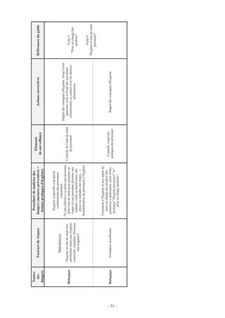– 31 –
Nature
des
dangers
Facteursderisques
Procéduredemaîtrisedes
dangers(mesurespréventives=
bonnespratiquesd'hygiène)
Eléments
desurveillance
ActionscorrectivesRéférencesduguide
Biologique
Main-d'œuvre:
Hygièneouétatdesanténon
satisfaisant(mauvaisehygiène
corporelle,maladies,blessures
nonsoignées)
Hygiènecorporelleetpropreté
vestimentairedespersonnes
concernées.
Nepasaffecteràceposteunepersonne
dontl'étatdesantépeutprésenterun
risque(siunepersonneprésenteune
maladieviraleoubactérienne,des
plaiesoumaladiesdesmains…)
Sensibilisationdupersonnelàl'hygiène
Contrôledel’étatdesanté
dupersonnel
Rappeldesconsignesd'hygiène.Jusqu’àleur
guérison,miseàl'écartdespersonnes
normalementencontactaveclesdenrées
alimentaires
BiologiqueFormationinsuffisante
Formationàl'hygièneetauxrèglesde
priseenchargedesproduitsdes
personnesyparticipant,selonfiches
pratiques"Hygiènepersonnel"et"
priseenchargeproduits"
Contrôlevisueldes
pratiquesdupersonnel
Rappeldesconsignesd'hygiène.
Fiche3
"Priseenchargedes
produits"
Fiche8
"Hygièneetétatdesanté
personnel"
 