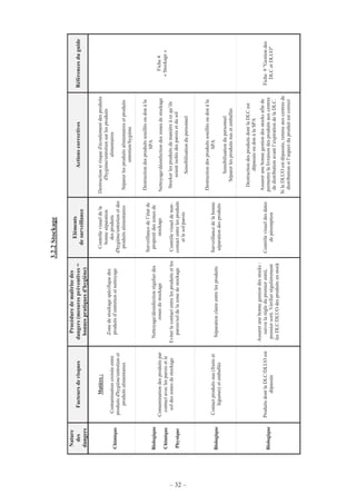 – 32 –
3.2.2Stockage
Nature
des
dangers
Facteursderisques
Procéduredemaîtrisedes
dangers(mesurespréventives=
bonnespratiquesd'hygiène)
Eléments
desurveillance
ActionscorrectivesRéférencesduguide
Chimique
Matière:
Contaminationcroiséeentre
produitsd'hygiène/entretienet
produitsalimentaires
Zonedestockagespécifiquedes
produitsd’entretienetnettoyage
Contrôlevisueldela
bonneséparation
desproduits
d'hygiène/entretienetdes
produitsalimentaires
Destructionsirisqued'écoulementdesproduits
d'hygiène/entretiensurlesproduits
alimentaires
Séparerlesproduitsalimentairesetproduits
entretien/hygiène
Biologique
Chimique
Physique
Contaminationdesproduitspar
contactaveclesparoisetle
soldeszonesdestockage
Nettoyage/désinfectionrégulierdes
zonesdestockage
Eviterlecontactentrelesproduitsetles
parois/soldelazonedestockage
Surveillancedel’étatde
propretédeszonesde
stockage
Contrôlevisueldenon-
contactentrelesproduits
etlesol/parois
Destructiondesproduitssouillésoudonàla
SPA
Nettoyage/désinfectiondeszonesdestockage
Stockerlesproduitsdemanièreàcequ’ils
soientisolésdesparoisetdusol
Sensibilisationdupersonnel
Biologique
Contactproduitsnus(fruitset
légumes)etemballés
Séparationclaireentrelesproduits
Surveillancedelabonne
séparationdesproduits
Destructiondesproduitssouillésoudonàla
SPA
Sensibilisationdupersonnel
Séparerlesproduitsnusetemballés
Fiche4
«Stockage»
Biologique
ProduitsdontlaDLC/DLUOest
dépassée
Assurerunebonnegestiondesstocks:
suivrelarègledupremierentré,
premiersorti.Vérifierrégulièrement
lesDLC/DLUOdesproduitsenstock
Contrôlevisueldesdates
depéremption
DestructiondesproduitsdontlaDLCest
dépasséeoudonàlaSPA
Assurerunebonnegestiondesstocksafinde
permettrelalivraisondesproduitsauxcentres
dedistributionavantl’expirationdelaDLC.
SilaDLUOestdépassée,remiseauxcentresde
distributionsil’aspectduproduitestcorrect
Fiche9"Gestiondes
DLCetDLUO"
 