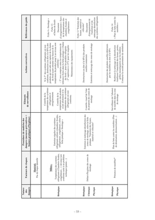 – 33 –
Nature
des
dangers
Facteursderisques
Procéduredemaîtrisedes
dangers(mesurespréventives=
bonnespratiquesd'hygiène)
Eléments
desurveillance
ActionscorrectivesRéférencesduguide
Matériel:
Pasderisqueidentifié
Biologique
Milieu:
Températuredessystèmes
réfrigérants(Chambresfroides,
congélateurs…)devenuenon
conformesuiteàunproblème
technique(panne…)
Entretienrégulierdessystèmes
réfrigérantsutilisés(chambresfroides,
réfrigérateur,congélateur),selonla
fichepratique«Stockage»
Contrôledela
températuredessystèmes
réfrigérantset
enregistrements
Contrôledela
températuredesproduits
avantallotementsila
températuredessystèmes
réfrigérantsestnon
conforme.
SilaT°dessystèmesréfrigérantsestnon
conforme,destruction(oudonàlaSPA)des
produitsquiontsubiunerupturedelachaîne
dufroidayantentraînéunehaussedela
températureduproduitjusqu’àunniveaunon
conforme:
~T°noncompriseentrelestempératuresde
tolérancefixéesdanslafichepratique«Chaîne
dufroid»pourlesproduitsréfrigérés
~T°supérieureà-15°Cpourlessurgelés
Maintenancedeséquipements
Fiche4«Stockage»
Fiche12
«Chaînedufroid»
Document
d’enregistrement«Suivi
delatempératuredes
chambresfroideset
congélateurs»
Biologique
Chimique
Physique
Défautd'hygiènedeszonesde
stockage
Entretienetnettoyagedésinfectiondes
zonesdestockage,selonlafiche
pratique"Entretiendeslocaux,
matérieletvéhicules"
Contrôlevisueldel’état
depropretédeszonesde
stockage
Destruction(oudonàlaSPA)desproduits
souillés/contaminés
Entretienetnettoyagedeszonesdestockage
Fiche13"Entretiendes
locaux,matérielet
véhicules"
Document
d'enregistrementde
l'entretienetdu
nettoyagedésinfection
dessystèmesréfrigérants
Biologique
Physique
Présencedenuisibles*
Plandeluttecontrelesnuisibles(Plan
dedératisation,désinsectisation…)
Surveillancedel’absence
denuisibledanslazone
destockage
Destructiondesproduitssouillés/détériorés
parlesnuisiblesoudonàlaSPA
Renforcerlenettoyageetladésinfection
Améliorerl’étanchéitédeslocaux,portes,
grillesmoustiquairessurlesfenêtres
Contacterlasociétéprestatairedesanitation
Fiche14
«Plandeluttecontreles
nuisibles»
 