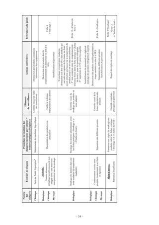 – 34 –
Nature
des
dangers
Facteursderisques
Procéduredemaîtrisedes
dangers(mesurespréventives=
bonnespratiquesd'hygiène)
Eléments
desurveillance
ActionscorrectivesRéférencesduguide
ChimiqueFuitedefluidefrigorigène*Maintenancedemachinesfrigorifiques
Contrôlevisueldel’état
desinstallations
Destructiondesproduitscontaminés
Maintenancedeséquipements
Biologique
Chimique
Physique
Méthode:
Denréealimentaire,
emballage/conditionnementnon
intègresuiteàunemauvaise
manipulationlorsdustockage
Manipulationdesproduitsavec
précaution
Veilleràlabonne
manipulationdesdenrées
Destructiondesproduitsdontle
conditionnementestpercé/fuitéoudonàla
SPA
Sensibilisationdupersonnel
Fiche4
«Stockage»
Biologique
Stockagedesdenréesdansune
zoneinadaptée(àtempérature
inadaptée)
Stockagedesdenréesalimentairesselon
lesfichespratiques«Stockage»et
«Chaînedufroid»
Contrôlevisueldu
stockagedesproduitsen
zoneadaptée
Sistockageàtempératureinadaptée,
destruction(oudonàlaSPA)desproduitsqui
ontsubiunerupturedelachaînedufroid
ayantentraînéunehaussedelatempératuredu
produitjusqu’àunniveaunonconforme:
~T°noncompriseentrelestempératuresde
tolérancefixéesdanslafichepratique«Chaîne
dufroid»pourlesproduitsréfrigérés
~T°supérieureà-15°Cpourlessurgelés
Sensibilisationdupersonnelauxrèglesde
stockagedesproduitsréfrigérésetsurgelés
Fiche12«Chaînedu
froid»
Biologique
Chimique
Physique
Contaminationcroiséeentre
produits(notammentavecfruits
etlégumes)
Séparationdesdifférentsproduits
Contrôlevisueldela
bonneséparationdes
produits
Destructiondesproduitssouillésprésentantun
risquesanitaireoudonàlaSPA
Séparationdesdifférentsproduits
Sensibilisationdupersonnel
Fiche4«Stockage»
Biologique
Main-d'œuvre:
Formationinsuffisante
Formationauxrèglesdestockagedes
produits,selonlesfichespratiques
«Stockage»et«Chaînedufroid»
Contrôlevisueldes
pratiquesdupersonnel
Rappeldesrèglesdestockage
Fiche4"Stockage"
Fiche12
«Chaînedufroid»
 
