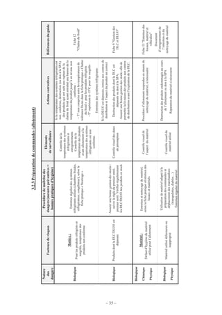 – 35 –
3.2.3Préparationdecommandes(allotement)
Nature
des
dangers
Facteursderisques
Procéduredemaîtrisedes
dangers(mesurespréventives=
bonnespratiquesd'hygiène)
Eléments
desurveillance
ActionscorrectivesRéférencesduguide
Biologique
Matière:
Pourlesproduitsréfrigéréset
surgelés,températuredes
produitsnonconforme
Entretienrégulierdessystèmes
réfrigérantsutilisés(chambresfroides,
réfrigérateur,congélateur),selonla
fichepratique«Stockage»
Contrôledela
températuredessystèmes
réfrigérantset
enregistrements
Contrôledela
températuredesproduits
avantallotementsila
températuredessystèmes
réfrigérantsestnon
conforme.
Silatempératuredessystèmesréfrigérantsest
nonconforme,destruction(oudonàlaSPA)
desproduitsquiontsubiunerupturedela
chaînedufroidayantentraînéunehaussedela
températureduproduitjusqu’àunniveaunon
conforme:
~T°noncompriseentrelestempératuresde
tolérancefixéesdanslafichepratique«Chaîne
dufroid»pourlesproduitsréfrigérés
~T°supérieureà-15°Cpourlessurgelés
Entretiendessystèmesréfrigérants
Fiche12
"Chaînedufroid"
BiologiqueProduitsdontlaDLC/DLUOest
dépassée
Assurerunebonnegestiondesstocks:
suivrelarègledupremierentré,
premiersorti.Vérifierrégulièrement
lesDLC/DLUOdesproduitsenstock
Contrôlevisueldesdates
depéremption
SilaDLUOestdépassée,remiseauxcentresde
distributionsil’aspectduproduitestcorrect
DestructiondesproduitsdontlaDLCest
dépasséeoudonàlaSPA.
Assurerunebonnegestiondesstocksafinde
permettrelalivraisondesproduitsauxcentres
dedistributionavantl’expirationdelaDLC.
Fiche9"Gestiondes
DLCetDLUO"
Biologique
Chimique
Physique
Matériel:
Défautd’hygiènedumatériel
utilisépourl’allotement
Entretienetnettoyagedumatériel,
selonlafichepratique«Entretiendes
locauxetmatériel»
Contrôlevisuelde
l’aspectdumatériel
Procédured’allotementsuspendueenattentedu
nettoyagedumatériel,sinécessaire
Biologique
Physique
Matérielutilisédéfectueuxou
inapproprié
Utilisationdematérieladaptéàla
préparationdescommandeset
déplacementdesmarchandises
(transpalettes,diables…)
Entretienrégulierdumatériel
Contrôlevisueldu
matérielutilisé
Destructiondesproduitsendommagésaucours
del’allotementoudonàlaSPA
Réparationdumatérielsinécessaire
Fiche13"Entretiendes
locaux,matérielet
véhicules"
Document
d’enregistrementde
l’entretienetdu
nettoyagedumatériel
 