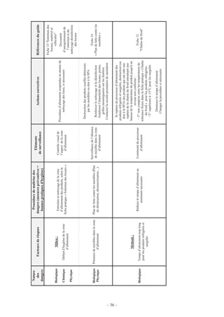 – 36 –
Nature
des
dangers
Facteursderisques
Procéduredemaîtrisedes
dangers(mesurespréventives=
bonnespratiquesd'hygiène)
Eléments
desurveillance
ActionscorrectivesRéférencesduguide
Biologique
Chimique
Physique
Milieu:
Défautd’hygiènedelazone
d’allotement
Entretienetnettoyagedelazone
d’allotementdesproduits,selonla
fichepratique«Entretiendeslocaux»
Contrôlevisuelde
l’aspectdelazone
d’allotement
Procédured’allotementsuspendueenattentedu
nettoyagedeslieux,sinécessaire
Fiche13"Entretiendes
locaux,matérielet
véhicules"
Document
d’enregistrementde
l’entretienetdu
nettoyagedésinfection
deslocaux
Biologique
Physique
Présencedenuisiblesdanslazone
d’allotement
Plandeluttecontrelesnuisibles(Plan
dedératisation,désinsectisation…)
Surveillancedel’absence
denuisibledanslazone
d’allotement
Destructiondesproduitssouillés/détériorés
parlesnuisiblesoudonàlaSPA
Renforcerlenettoyageetladésinfection
Améliorerl’étanchéitédeslocaux,portes,
grillesmoustiquairessurlesfenêtres
Contacterlasociétéprestatairedesanitation
Fiche14
«Plandeluttecontreles
nuisibles»
Biologique
Méthode:
Tempsd’allotementtroplong
pourlesproduitsréfrigéréset
surgelés
Réduireletempsd’allotementau
minimumnécessaire
Continuitéduprocessus
d’allotement
Siruptureduprocessusd’allotementdes
produitsréfrigérésetsurgelés,destruction(ou
donàlaSPA)desproduitsquiontsubiune
rupturedelachaînedufroidentraînantune
haussedelatempératureduproduitjusqu'àun
niveaunonconforme:
~T°noncompriseentrelestempératuresde
tolérancefixéesdanslafichepratique«Chaîne
dufroid»pourlesproduitsréfrigérés
~T°supérieureà-15°Cpourlessurgelés
Diminuerletempsd’allotement
Changerlaprocéduresinécessaire
Fiche12
"Chaînedufroid"
 