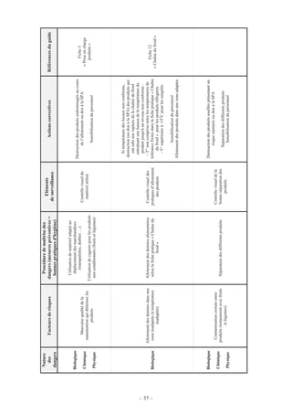 – 37 –
Nature
des
dangers
Facteursderisques
Procéduredemaîtrisedes
dangers(mesurespréventives=
bonnespratiquesd'hygiène)
Eléments
desurveillance
ActionscorrectivesRéférencesduguide
Biologique
Chimique
Physique
Mauvaisequalitédela
manutentionquidétérioreles
produits
Utilisationdematérieladaptéau
déplacementdesmarchandises
(transpalettes,diables…).
Utilisationdecageotspourlesproduits
nonconditionnés(fruitsetlégumes)
Contrôlevisueldu
matérielutilisé
Destructiondesproduitsendommagésaucours
del’allotementoudonàlaSPA
Sensibilisationdupersonnel
Fiche3
«Priseencharge
produits»
Biologique
Allotementdesdenréesdansune
zoneinadaptée(àtempérature
inadaptée)
Allotementdesdenréesalimentaires
selonlafichepratique«Chaînedu
froid»
Contrôlevisueldes
pratiquesd’allotement
desproduits
Sitempératuredeslocauxnonconforme,
destruction(oudonàlaSPA)desproduitsqui
ontsubiunerupturedelachaînedufroid
entraînantunehaussedelatempératuredu
produitjusqu'àunniveaunonconforme:
~T°noncompriseentrelestempératuresde
tolérancefixéesdanslafichepratique«Chaîne
dufroid»pourlesproduitsréfrigérés
~T°supérieureà-15°Cpourlessurgelés
Sensibilisationdupersonnel
Allotementdesproduitsdansunezoneadaptée
Fiche12
«Chaînedufroid»
Biologique
Chimique
Physique
Contaminationcroiséeentre
produits(notammentavecfruits
etlégumes)
Séparationdesdifférentsproduits
Contrôlevisueldela
bonneséparationdes
produits
Destructiondesproduitssouillésprésentantun
risquesanitaireoudonàlaSPA
Séparationdesdifférentsproduits
Sensibilisationdupersonnel
 