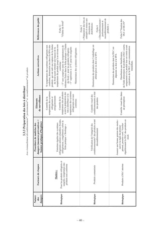 – 40 –
3.3.3Préparationdeslotsàdistribuer
Avecéventuellementdéconditionnement*/portionnement*etreconditionnement*deproduits
Nature
des
dangers
Facteursderisques
Procéduredemaîtrisedes
dangers(mesurespréventives=
bonnespratiquesd'hygiène)
Eléments
desurveillance
ActionscorrectivesRéférencesduguide
Biologique
Matière:
Pourlesproduitsréfrigéréset
surgelés,températuredes
produitsnonconforme
Entretienrégulierdessystèmes
réfrigérantsutilisés(chambresfroides,
réfrigérateur,congélateur),selonla
fichepratique«Stockage»
Contrôledela
températuredessystèmes
réfrigérantset
enregistrements
Contrôledela
températuredesproduits
avantlapréparationdes
lotsàdistribuersila
températuredessystèmes
réfrigérantsestnon
conforme.
Sitempératuredessystèmesréfrigérantsnon
conforme,destruction(oudonàlaSPA)des
produitsquiontsubiunerupturedelachaîne
dufroidayantentraînéunehaussedela
températureduproduitjusqu’àunniveaunon
conforme:
~T°noncompriseentrelestempératuresde
tolérancefixéesdanslafichepratique«Chaîne
dufroid»pourlesproduitsréfrigérés
~T°supérieureà-15°Cpourlessurgelés
Maintenancedessystèmesréfrigérants
Fiche12
"Chaînedufroid"
BiologiqueProduitscontaminés
Vérificationdel’intégritédes
conditionnements*desproduitsavant
déconditionnement
Contrôlevisueldes
conditionnementsetétat
desproduits
Destructiondesproduitsdontl’emballageest
abîmé/percéoudonàlaSPA
Fiche5
«Préparationdeslotsen
entrepôtetremiseaux
structuresde
distribution»
Fiche6
«Déconditionnement/
portionnementet
reconditionnementde
produits»
BiologiqueProduitsàDLCatteinte
Assurerunebonnegestiondesstocks:
suivrelarègledupremier
périmé,premiersorti.Vérifier
régulièrementlaDLCdesproduitsen
stock
Contrôlevisueldesdates
depéremption
DestructiondesproduitsdontlaDLCest
dépasséeoudonàlaSPA.
Distributionauxbénéficiaires
del'aidealimentairedeproduitsàDLCcourte,
uniquementsileproduitleurestremisavant
expirationdelaDLC,pourconsommation
immédiate.
Fiche9"Gestiondes
DLCetDLUO"
 