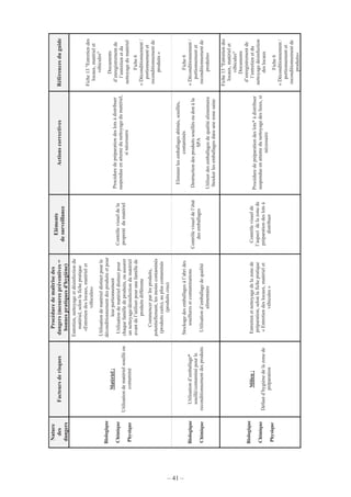 – 41 –
Nature
des
dangers
Facteursderisques
Procéduredemaîtrisedes
dangers(mesurespréventives=
bonnespratiquesd'hygiène)
Eléments
desurveillance
ActionscorrectivesRéférencesduguide
Biologique
Chimique
Physique
Matériel:
Utilisationdematérielsouilléou
contaminé
Entretien,nettoyageetdésinfectiondu
matériel,selonlafichepratique
«Entretiendeslocaux,matérielet
véhicules»
Utilisationdematérieldistinctpourle
déconditionnementdesproduitsetpour
leurportionnement
Utilisationdematérieldistinctpour
chaquefamilledeproduits,ouassurer
unnettoyage/désinfectiondumatériel
avantdel’utiliserpourunefamillede
produitsdifférente
Commencerparlesproduits,
potentiellement,lesmoinscontaminés
(produitscuits),aupluscontaminés
(produitscrus)
Contrôlevisueldela
propretédumatériel
Procéduredepréparationdeslotsàdistribuer
suspendueenattentedunettoyagedumatériel,
sinécessaire
Fiche13"Entretiendes
locaux,matérielet
véhicules"
Documents
d’enregistrementde
l’entretienetdu
nettoyagedumatériel
Fiche6
«Déconditionnement/
portionnementet
reconditionnementde
produits»
Biologique
Chimique
Utilisationd’emballage*
souillé/contaminépourle
reconditionnementdesproduits
Stockagedesemballagesàl’abrides
souilluresetcontaminations
Utilisationd’emballagedequalité
alimentaire
Contrôlevisueldel’état
desemballages
Eliminerlesemballagesabîmés,souillés,
contaminés
Destructiondesproduitssouillésoudonàla
SPA
Utiliserdesemballagesdequalitéalimentaire
Stockerlesemballagesdansunezonesaine
Fiche6
«Déconditionnement/
portionnementet
reconditionnementde
produits»
Biologique
Chimique
Physique
Milieu:
Défautd’hygiènedelazonede
préparation
Entretienetnettoyagedelazonede
préparation,selonlafichepratique
«Entretiendeslocaux,matérielet
véhicules»
Contrôlevisuelde
l’aspectdelazonede
préparationdeslotsà
distribuer
Procéduredepréparationdeslots*àdistribuer
suspendueenattentedunettoyagedeslieux,si
nécessaire
Fiche13"Entretiendes
locaux,matérielet
véhicules"
Documents
d’enregistrementde
l’entretienetdu
nettoyagedésinfection
deslocaux
Fiche6
«Déconditionnement/
portionnementet
reconditionnementde
produits»
 
