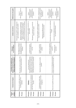 – 42 –
Nature
des
dangers
Facteursderisques
Procéduredemaîtrisedes
dangers(mesurespréventives=
bonnespratiquesd'hygiène)
Eléments
desurveillance
ActionscorrectivesRéférencesduguide
Biologique
Physique
Présencedenuisiblesdanslazone
depréparationdeslotsà
distribuer
Plandeluttecontrelesnuisibles(Plan
dedératisation,désinsectisation…)
Surveillancedel’absence
denuisibledanslazone
depréparationdeslotsà
distribuer
Destructiondesproduitssouillés/détériorés
parlesnuisiblesoudonàlaSPA
Renforcerlenettoyageetladésinfection
Améliorerl’étanchéitédeslocaux,portes,
grillesmoustiquairessurlesfenêtres
Contacterlasociétéprestatairedesanitation
Fiche14
«Plandeluttecontreles
nuisibles»
Biologique
Chimique
Physique
Méthode:
Contaminationdueàlaréalisation
dansunemêmezonedeplusieurs
activités
Lorsdesopérationsde
déconditionnementetportionnement,
séparerdansletempsoul’espaceles
manipulationsdesproduitsdesautres
activitésquipeuventlescontaminer
Contrôledelabonne
séparationdesdifférentes
activités
Eliminerlesproduitssouillés/contaminésou
donàlaSPA
Réorganiser,sinécessaire,lesactivitésde
manièreàlesséparer
Fiche6
«Déconditionnement/
portionnementet
reconditionnementde
produits»
Biologique
Chimique
Physique
Contaminationcroiséeentre
produits(notammentavecfruits
etlégumes)
Séparationdesdifférentesfamilles
produits
Contrôlevisueldela
bonneséparationdes
produits
Destructiondesproduitssouillésprésentantun
risquesanitaireoudonàlaSPA
Séparationdesdifférentsproduits
Sensibilisationdupersonnel
Fiche5«Préparationdes
lotsenentrepôtetremise
auxstructuresde
distribution»
Biologique
Chimique
Physique
Pertedelatraçabilitédesproduits
Conserverlesinformationspermettant
d’assurerlatraçabilité(N°Lot,DLC…)
Vérifierqueleséléments
assurantlatraçabilitésont
conservés
Sensibilisationdu
personnel
Destructiondesproduitsdontonneconnaîtpas
l’origine
Conservationdesinformationsnécessairesà
unetraçabilitéminimum
Fiche6
«Déconditionnement/
portionnementet
reconditionnementde
produits»
Fiche10
«Etiquetagedesproduits
ettraçabilité»
 