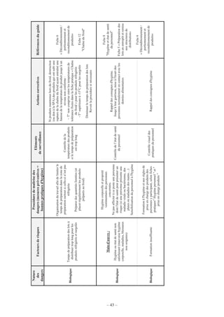 – 43 –
Nature
des
dangers
Facteursderisques
Procéduredemaîtrisedes
dangers(mesurespréventives=
bonnespratiquesd'hygiène)
Eléments
desurveillance
ActionscorrectivesRéférencesduguide
Biologique
Tempsdepréparationdeslotsà
distribuertroplongpourles
produitsréfrigérésetsurgelés
Organisationdutravailafindelimiterle
tempsdepréparationdanslazonede
préparationsurtoutsicelle-cin’estpas
réfrigérée
Préparerdesquantitéslimitées(et
placerrégulièrementlesproduits
préparésaufroid)
Contrôledela
températuredesproduits
siletempsdepréparation
esttroplong
Siproduitsmaintenushorsdufroid,destruction
(oudonàlaSPA)desproduitsquiontsubiune
rupturedelachaînedufroidayantentraînéune
haussedelatempératureduproduitjusqu’àun
niveaunonconforme:
~T°noncompriseentrelestempératuresde
tolérancefixéesdanslafichepratique«Chaîne
dufroid»pourlesproduitsréfrigérés
~T°supérieureà-15°Cpourlessurgelés
Diminuerletempsdepréparationdeslots
Revoirlaprocéduresinécessaire
Fiche6
«Déconditionnement/
portionnementet
reconditionnementde
produits»
Fiche12
"Chaînedufroid"
Biologique
Main-d'œuvre:
Hygièneouétatdesanténon
satisfaisant(mauvaisehygiène
corporelle,maladies,blessures
nonsoignées)
Hygiènecorporelleetpropreté
vestimentairedespersonnes
concernées.
Nepasaffecteràceposteunepersonne
dontl'étatdesantépeutprésenterun
risque(siunepersonneprésenteune
maladieviraleoubactérienne,des
plaiesoumaladiesdesmains…)
Sensibilisationdupersonnelàl'hygiène
Contrôledel’étatdesanté
dupersonnel
Rappeldesconsignesd'hygiène.
Jusqu’àleurguérison,miseàl'écartdes
personnesnormalementencontactavecles
denréesalimentaires
BiologiqueFormationinsuffisante
Formationàl'hygièneetauxrèglesde
priseenchargedesproduitsdes
personnesyparticipant,selonfiches
pratiques"Hygiènepersonnel"et"
priseenchargeproduits"
Contrôlevisueldes
pratiquesdupersonnel
Rappeldesconsignesd'hygiène
Fiche8
"Hygièneetétatdesanté
dupersonnel"
Fiche5«Préparationdes
lotsenentrepôtetremise
auxstructuresde
distribution»
Fiche6
«Déconditionnement/
portionnementet
reconditionnementde
produits»
 