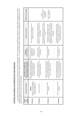 – 44 –
3.4Remisedesproduitsauxbénéficiairesdel’aidealimentaire
Lesproduitsalimentairessontremisauxbénéficiairesdel’aidealimentairesdanslesstructuresdedistributionetépiceriessociales,danslerespectdesnormes
d’hygiènealimentaire(entretien/désinfectiondeslocaux,hygiènedupersonnel…).Laremisedesproduitss’effectuetoutensensibilisantlesbénéficiairessurles
règlesd’hygièneetdeconservationdesproduits.
Nature
des
dangers
Facteursderisques
Procéduredemaîtrisedes
dangers(mesurespréventives=
bonnespratiquesd'hygiène)
Eléments
desurveillance
ActionscorrectivesRéférencesduguide
Biologique
Matière:
Remised’uncolisinadaptéau
bénéficiaire(régimespécial,
allergiealimentaire…)
Miseàdispositiondesbénéficiairesde
lacompositiondesproduits(étiquette
desproduits,affichagedela
compositiondesproduits)
Contrôlevisueldelamise
àdispositiondes
informationsaux
bénéficiaires
Miseàdispositiondesbénéficiairesdela
compositiondesproduits
BiologiqueProduitscontaminés
Vérificationdel’intégritédes
conditionnementsdesproduitsavant
remiseauxbénéficiaires
Contrôlevisueldes
conditionnementsetétat
desproduits
Retraitdeladistributionetdestructiondes
produitsdontl’emballageestabîmé/percéou
donàlaSPA
Biologique
RemisedeproduitsàDLC
dépassée
Assurerunebonnegestiondesstocks:
suivrelarègledupremierpérimé,
premiersorti.Vérifierrégulièrementla
DLCdesproduitsenstock
Contrôlevisueldesdates
depéremption
Retraitdeladistributionetdestructiondes
produitsdontlaDLCestdépassée,oudonàla
SPA.
Distributionauxbénéficiairesdel'aide
alimentairedeproduitsàDLCcourte,
uniquementsileproduitleurestremisavant
expirationdelaDLC,pourconsommation
immédiate.
Biologique
RemisedeproduitsàDLUO
dépassée
Assurerunebonnegestiondesstocks:
suivrelarègledupremierpérimé,
premiersorti.Vérifierrégulièrementla
DLUOdesproduitsenstock
Contrôlevisueldesdates
depéremption
Distributionauxbénéficiairesdel’aide
alimentairedeproduitsàDLUOdépasséesi
l’aspectduproduitestcorrect,sinon
destructionoudonàlaSPA
Fiche7
«Remisedesproduits
auxpersonnes
accueillies»
Fiche9"Gestiondes
DLCetDLUO"
 