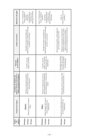 – 45 –
Nature
des
dangers
Facteursderisques
Procéduredemaîtrisedes
dangers(mesurespréventives=
bonnespratiquesd'hygiène)
Eléments
desurveillance
ActionscorrectivesRéférencesduguide
Biologique
Chimique
Physique
Matériel:
Défautd’hygiènedumatériel
utilisé
Entretienetnettoyagedumatériel,
selonlafichepratique«Entretiendes
locauxetmatériel»
Contrôlevisuelde
l’aspectdumatériel
Procédurederemisedesproduitsaux
bénéficiairessuspendueenattentedunettoyage
dumatériel,sinécessaire
Fiche13"Entretiendes
locaux,matérielet
véhicules"
Documents
d’enregistrementde
l’entretienetdu
nettoyagedumatériel
Biologique
Chimique
Physique
Milieu:
Défautd’hygiènedelazonede
remisedesproduitsaux
bénéficiaires
Entretienetnettoyagedelazonede
remisedesproduitsauxbénéficiaires,
selonlafichepratique«Entretiendes
locaux»
Contrôlevisuelde
l’aspectdelazonede
remisedesproduitsaux
bénéficiaires
Procédurederemisedesproduitsaux
bénéficiairessuspendueenattentedunettoyage
deslieux,sinécessaire
Fiche13"Entretiendes
locaux,matérielet
véhicules"
Documents
d’enregistrementde
l’entretienetdu
nettoyagedésinfection
deslocaux
Biologique
Physique
Présencedenuisiblesdanslazone
deremisedesproduitsaux
bénéficiaires
Plandeluttecontrelesnuisibles(Plan
dedératisation,désinsectisation…)
Surveillancedel’absence
denuisibledanslazone
deremisedesproduits
auxbénéficiaires
Destructiondesproduitssouillés/détériorés
parlesnuisiblesoudonàlaSPA
Renforcerlenettoyageetladésinfection
Améliorerl’étanchéitédeslocaux,portes,
grillesmoustiquairessurlesfenêtres
Contacterlasociétéprestatairedesanitation
Fiche14
«Plandeluttecontreles
nuisibles»
 