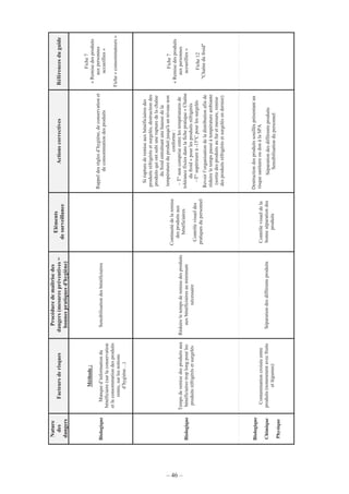 – 46 –
Nature
des
dangers
Facteursderisques
Procéduredemaîtrisedes
dangers(mesurespréventives=
bonnespratiquesd'hygiène)
Eléments
desurveillance
ActionscorrectivesRéférencesduguide
Biologique
Méthode:
Manqued’informationdu
bénéficiaire(surlaconservation
etlaconsommationdesproduits
remis,surlesnotions
d’hygiène…)
Sensibilisationdesbénéficiaires
Rappeldesrèglesd’hygiène,deconservationet
deconsommationdesproduits
Fiche7
«Remisedesproduits
auxpersonnes
accueillies»
Fiche«consommateurs»
Biologique
Tempsderemisedesproduitsaux
bénéficiairestroplongpourles
produitsréfrigérésetsurgelés
Réduireletempsderemisedesproduits
auxbénéficiairesauminimum
nécessaire
Continuitédelaremise
desproduitsaux
bénéficiaires
Contrôlevisueldes
pratiquesdupersonnel
Sirupturederemiseauxbénéficiairesdes
produitsréfrigérésetsurgelés,destructiondes
produitsquiontsubiunerupturedelachaîne
dufroidentraînantunehaussedela
températureduproduitjusqu'àunniveaunon
conforme:
~T°noncompriseentrelestempératuresde
tolérancefixéesdanslafichepratique«Chaîne
dufroid»pourlesproduitsréfrigérés
~T°supérieureà-15°Cpourlessurgelés
Revoirl’organisationdeladistributionafinde
réduireletempspasséàtempératureambiante
(sortiedesproduitsaufuretmesure,remise
desproduitsréfrigérésetsurgelésendernier)
Fiche7
«Remisedesproduits
auxpersonnes
accueillies»
Fiche12
"Chaînedufroid"
Biologique
Chimique
Physique
Contaminationcroiséeentre
produits(notammentavecfruits
etlégumes)
Séparationdesdifférentsproduits
Contrôlevisueldela
bonneséparationdes
produits
Destructiondesproduitssouillésprésentantun
risquesanitaireoudonàlaSPA
Séparationdesdifférentsproduits
Sensibilisationdupersonnel
 