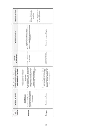 – 47 –
Nature
des
dangers
Facteursderisques
Procéduredemaîtrisedes
dangers(mesurespréventives=
bonnespratiquesd'hygiène)
Eléments
desurveillance
ActionscorrectivesRéférencesduguide
Biologique
Main-d'œuvre:
Hygièneouétatdesanténon
satisfaisant(mauvaisehygiène
corporelle,maladies,blessures
nonsoignées)
Hygiènecorporelleetpropreté
vestimentairedespersonnes
concernées.
Nepasaffecteràceposteunepersonne
dontl'étatdesantépeutprésenterun
risque(siunepersonneprésenteune
maladieviraleoubactérienne,des
plaiesoumaladiesdesmains…)
Sensibilisationdupersonnelàl'hygiène
Contrôledel’étatdesanté
dupersonnel
Rappeldesconsignesd'hygiène.
Miseàl'écartdespersonnesnormalementen
contactaveclesdenréesalimentairesjusqu'à
leurguérison
BiologiqueFormationinsuffisante
Formationàl'hygièneetauxrèglesde
priseenchargedesproduitsdes
personnesyparticipant,selonfiches
pratiques"Hygiènepersonnel"et"
Priseenchargeproduits"
Contrôlevisueldes
pratiquesdupersonnel
Rappeldesconsignesd'hygiène
Fiche7"Remisedes
produitsauxpersonnes
accueillies"
Fiche8"Hygièneetétat
desantédupersonnel"
 