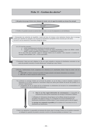 – 80 –
Fiche 11 - Gestion des alertes*
7.Se conformer au message d’alerte sur le devenir du produit ; en cas de doute, et selon la situation, contacter le
fournisseur ou le service national de l’association chargé des alertes pour décider du devenir des produits et en
informer l’administration :
• consignation du lot/ ou retour du lot au fournisseur/ ou destruction du lot (suivre les recommandations de
l’administration pour la méthode de destruction).
8. Dans le cas d’un rappel (information du consommateur), le responsable du
traitement des alertes prend connaissance du message d’information à diffuser.
L’affichette (cf. informations devant figurer sur les affiches alertant les personnes
accueillies d’un rappel en annexe 15) est disposée sur le lieu de distribution aux
bénéficiaires (information à afficher durant 15 jours minimum après la date du rappel).
Le message sera commenté en parallèle par les membres de l’association lors de la
distribution aux bénéficiaires.
2.Vérifier si le produit concerné est présent dans les stocks, en cours de préparation ou de distribution.
4.A) Si vous êtes concerné :
a. arrêter immédiatement la distribution du produit concerné ;
b. consigner le (les) lot*(s) concerné(s) à l’écart des autres marchandises et placer une affiche « retrait
qualité - produit susceptible d’être dangereux ». Comptabiliser les produits
B) Si vous n’êtes pas concerné : signer le message d’alerte avec la mention « non concerné » et archiver le
message d’alerte pendant 5 ans => fin de la procédure.
5.Transmettre l’alerte par mail, téléphone ou fax aux autres entrepôts et structures de distribution concernées (si une
partie des produits concernés n’est plus détenue par l’entrepôt qui a reçu l’alerte).
Entrepôt*
3. Entreprendre des recherches de traçabilité, à partir des bons de livraison et des indications fournies dans le message
d’alerte pour identifier les entrepôts et les structures de distribution susceptibles d’être concernés par cette alerte.
Prévenir le service national de l’association chargé des alertes.
6.Prévenir l’administration locale compétente de la détention de la marchandise faisant l’objet du retrait voire du
rappel:
• DD(CS)PP, si l’alerte concerne les produits d’origine animale et de denrées alimentaires en contenant ;
• DRCCRF si l’alerte concerne les autres denrées.
1.Réception du message d’alerte (avec demande de retrait, voire de rappel de produits) au niveau d’un entrepôt
9.Suite à ces opérations, le responsable du traitement des alertes signe le message d’alerte avec la mention «concerné»
en indiquant les quantités de produits concernés et archive le document pendant au minimum 5 ans.
 