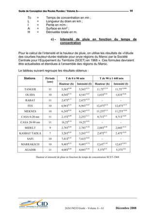 GGGuuuiiidddeee dddeee CCCooonnnccceeeppptttiiiooonnn dddeeesss RRRooouuuttteeesss RRRuuurrraaallleeesss /// VVVooollluuummmeee AAA --- 98
Tc = Tem e t
L = Longueur du drain en km ;
I = Pente en m/m ;
A = Surface en km² ;
ps d concentra ion en mn ;
H = Dénivelée totale en m.
c) - Intensité de pluie en fonction du temps de
concentration
Pour le calcul de l’intensité et la hauteur de pluie, on utilise les résultats de «l’étude
des courbes hauteur-durée réalisé gions du té
Centrale pour l’Equipement d (S 9 rm ent
être actualisées et étendues d
Le tableau suivant regroupe les résultats obtenus :
à 90 T de 90 à 1 440 m
e pour onze ré Maroc par la Socié
u Territoire
à l’ensemble
CET) en 1
des régions
68 ». Ces fo
u Maroc.
ules devrai
T de 0 min inS Période
(ans)
Hauteur (h) I ) H ) I
tations
ntensité (I auteur (h ntensité (I)
TANGER 11 5,56T0,49
5,56T-0,51
11,7T0,314
11,7T-0,686
OUJDA 10 4,54T0.33
4,54T-0,67
1,63T0,54
1,63T-0,46
RABAT 11 2,47T0,77
2,47T-0,23
- -
FES 10 6,96T0,33
6,96T-0,67
12,47T0,25
12,47T-0,75
MEKNES 10 6,24T0,45
6,24T-0,55
11,25T0,31
11,25T-0,69
CASA 0-20 mn 8,7 0,31
8,71 69
11 2,15T0,89
2,25T-0,11
1T T-0,
CASA 20-90 mn 11 16,2T0,19
16,2T-0,81
- -
MIDELT 9 2,78T0,44
2,78T-0,56
2,04T0,48
2,04T-0,52
KASBAT TADLA 0,45 -0,55 0,51 -0,49
7 3,26T 3,26T 2,47T 2,47T
SAFI 10 7,41T 7,41T - -0,35 -0,65
MARRAKECH 10 9,48T0,22
9,48T-0,78
12,6T0,145
12,6T-0,855
AGADIR 11 4,08T0,44
4,08T-0,56
5,37T0,4
5,37T-0,6
Hauteur et intensité de pluie en fonction du temps de concentration SCET-1968
26263/M2/E/Guide – Volume A - A1 Décembre 2008
 