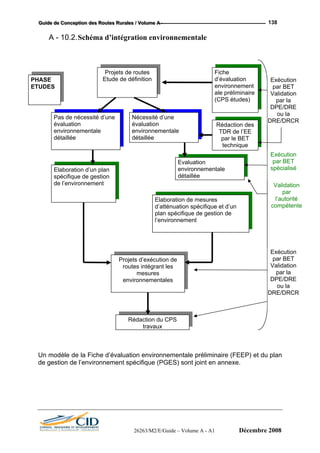GGGuuuiiidddeee dddeee CCCooonnnccceeeppptttiiiooonnn dddeeesss RRRooouuuttteeesss RRRuuurrraaallleeesss /// VVVooollluuummmeee AAA --- 138
A - 10.2.Schéma d’intégration environnementale
Rédaction du CPS
travaux
Pas de nécessité d’une
évaluation
environnementale
détaillée
Projets de routes
Etude de définition
Nécessité d’une
évaluation
environnementale
détaillée
Elaboration d’un plan
spécifique de gestion
de l’environnement
Evaluation
environnementale
détaillée
Projets d’exécution de
routes intégrant les
mesures
environnementales
PHASE
ETUDES
Fiche
d’évaluation
environnement
ale préliminaire
(CPS études)
Rédaction des
TDR de l’EE
par le BET
technique
Un modèle de la Fiche d’évaluation environnementale préliminaire (FEEP) et du plan
de gestion de l’environnement spécifique (PGES) sont joint en annexe.
Validation
par
l’autorité
compétente
Exécution
par BET
Validation
par la
DPE/DRE
ou la
DRE/DRCR
Exécution
par BET
spécialisé
Elaboration de mesures
d’atténuation spécifique et d’un
plan spécifique de gestion de
l’environnement
Exécution
par BET
Validation
par la
DPE/DRE
ou la
DRE/DRCR
26263/M2/E/Guide – Volume A - A1 Décembre 2008
 