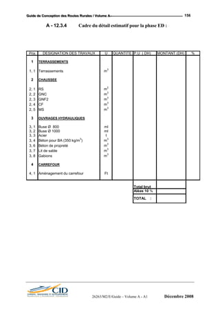 GGGuuuiiidddeee dddeee CCCooonnnccceeeppptttiiiooonnn dddeeesss RRRooouuuttteeesss RRRuuurrraaallleeesss /// VVVooollluuummmeee AAA --- 156
26263/M2/E/Guide – Volume A - A1 Décembre 2008
A - 12.3.4 Cadre du détail estimatif pour la phase ED :
Prix DESIGNATION DES TRAVAUX U QUANTITE P.U ( DH) MONTANT (DH) %
1 TERRASSEMENTS
1, 1 Terrassements m
3
2 CHAUSSEE
2, 1 RS m
2
2, 2 GNC m
3
2, 3 GNF2 m
3
2, 4 CF m
3
2, 5 MS m
3
3 OUVRAGES HYDRAULIQUES
3, 1 Buse Ø 800 ml
3, 2 Buse Ø 1000 ml
3, 3 Acier t
3, 4 Béton pour BA (350 kg/m
3
) m
3
3, 6 Béton de propreté m
3
3, 7 Lit de sable m
3
3, 8 Gabions m
3
4 CARREFOUR
4, 1 Aménagement du carrefour Ft
Total brut
Aléas 10 %
TOTAL :
 