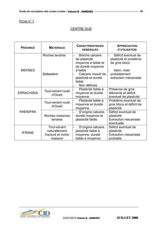 Guide de conception des routes rurales / VVVooollluuummmeee BBB ::: AAANNNNNNEEEXXXEEESSS 10
FFIICCHHEE NN°° 11
CENTRE SUD
PROVINCE MATERIAUX
CARACTERISTIQUES
GENERALES
APPRECIATION
D’UTILISATION
MEKNES
Roches tendres
Ballastière
- Brèche calcaire
de plasticité
moyenne à faible et
de dureté moyenne
à faible
- Calcaire massif de
plasticité et dureté
faible
- Non définies
- Déficit éventuel de
plasticité et problème
de gros blocs
- Idem, mais
probablement
extraction mécanisée
ERRACHIDIA
Tout-venant roulé
d’Oued
- Plasticité faible à
moyenne et dureté
moyenne
Présence de gros
éléments et déficit
éventuel de plasticité
Tout-venant roulé
d’Oued
- Plasticité faible à
moyenne et dureté
moyenne
Problème éventuel de
gros blocs et déficit de
plasticité
KHENIFRA
Roches massives
tendres
- D’origine calcaire,
dureté moyenne et
plasticité faible
Déficit éventuel de
plasticité
Extraction mécanisée
éventuelle
IFRANE
Tout-venant
naturellement
fracturé et roche
massive
- D’origine calcaire,
plasticité faible à
moyenne, dureté
faible à moyenne
Déficit éventuel de
plasticité
Extraction mécanisée
probable
222666222666333///MMM222///EEE///VVVooollluuummmeee BBB ::: AAANNNNNNEEEXXXEEESSS JJJUUUIIILLLLLLEEETTT 222000000888
 