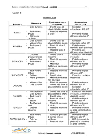 Guide de conception des routes rurales / VVVooollluuummmeee BBB ::: AAANNNNNNEEEXXXEEESSS 11
FFIICCHHEE NN°° 22
NORD OUEST
PROVINCE
MATERIAUX
CARACTERISTIQUES
GENERALES
APPRECIATION
D’UTILISATION
RABAT
- Grès dunaires
- Tout venant
d’Oued
- Stériles de
carrières
- Dureté faible et
plasticité faible à nulle
- Plasticité moyenne
à faible
- Extraction
mécanisme, déficit IP
- Problème de gros
éléments et déficit IP
KENITRA
- Grès dunaires
- Villafranchien
- Tout-venant
d’Oued
- Dureté faible et
plasticité faible à nulle
- Plasticité faible à
moyenne
- Plasticité faible à
moyenne
- Extraction
mécanisée, déficit d’IP
- Problème gros
éléments et de plasticité
- Problème gros
éléments et de plasticité
SIDI KACEM
- Calcaires
gréseux tendres
- Villafranchien
- Tout-venant
d’Oued
- Dureté faible à
moyenne
- Plasticité moyenne
à faible
- Matériaux
faiblement plastique à
propre
- Extraction mécanisée
éventuelle
- Problème de gros
éléments et d’IP
- Problème de gros
éléments et d’IP
KHEMISSET
- Tout-venant
d’Oued
- Schiste
- Arène granitique
- Plasticité moyenne
à faible
- Dureté faible
- Matériaux meubles
non plastique
- Problème de gros
éléments et IP
- Extraction peut être
mécanisée
LARACHE
- Villafranchien
- Grès dunaires
- Plasticité moyenne
- Dureté très faible et
plasticité faible à nulle
- Problème de gros
éléments et d’IP
- Extraction
mécanisée, déficit IP
TANGER
- Maccay Radio
- Grès dunaires
- Tout-venant
d’Oued
- éboulis
- Dureté très faible et
plasticité faible à forte
- Dureté faible
- Plasticité faible à
moyenne
- Extraction mécanisée
éventuelle, problème de
plasticité (déficit)
- Problème de gros
éléments et d’IP
TETOUAN
- Tout6venant
roulé
- Brèches
calcaires
- Plasticité moyenne
à faible
- Plasticité moyenne
à faible
- Problème de gros
éléments et d’IP
- Problème éventuel
de gros éléments et de
plasticité
CHEFCHAOUEN
- Tout-venant
d’Oued
- Brèches
calcaires
- Alluvions grossiers
à matrice limono-
sableuse
- Plasticité faible
- Problème de gros
éléments et d’IP
- Déficit éventuel de
plasticité et problème
de gros éléments
222666222666333///MMM222///EEE///VVVooollluuummmeee BBB ::: AAANNNNNNEEEXXXEEESSS JJJUUUIIILLLLLLEEETTT 222000000888
 