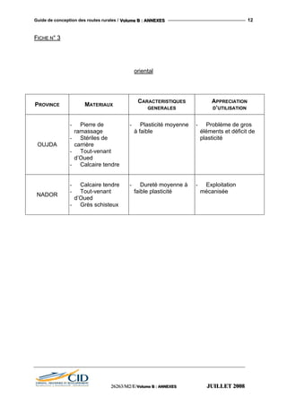 Guide de conception des routes rurales / VVVooollluuummmeee BBB ::: AAANNNNNNEEEXXXEEESSS 12
FFIICCHHEE NN°° 33
oriental
PROVINCE MATERIAUX
CARACTERISTIQUES
GENERALES
APPRECIATION
D’UTILISATION
OUJDA
- Pierre de
ramassage
- Stériles de
carrière
- Tout-venant
d’Oued
- Calcaire tendre
- Plasticité moyenne
à faible
- Problème de gros
éléments et déficit de
plasticité
NADOR
- Calcaire tendre
- Tout-venant
d’Oued
- Grès schisteux
- Dureté moyenne à
faible plasticité
- Exploitation
mécanisée
222666222666333///MMM222///EEE///VVVooollluuummmeee BBB ::: AAANNNNNNEEEXXXEEESSS JJJUUUIIILLLLLLEEETTT 222000000888
 