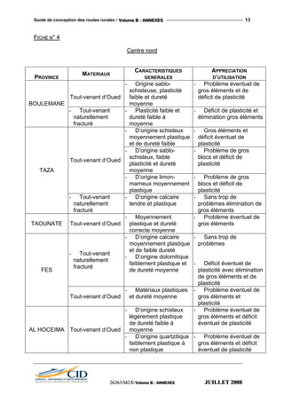 Guide de conception des routes rurales / VVVooollluuummmeee BBB ::: AAANNNNNNEEEXXXEEESSS 13
FFIICCHHEE NN°° 44
Centre nord
PROVINCE
MATERIAUX
CARACTERISTIQUES
GENERALES
APPRECIATION
D’UTILISATION
Tout-venant d’Oued
- Origine sablo-
schisteuse, plasticité
faible et dureté
moyenne
- Problème éventuel de
gros éléments et de
déficit de plasticité
BOULEMANE
- Tout-venant
naturellement
fracturé
- Plasticité faible et
dureté faible à
moyenne
- Déficit de plasticité et
élimination gros éléments
- D’origine schisteux
moyennement plastique
et de dureté faible
- Gros éléments et
déficit éventuel de
plasticité
- D’origine sablo-
schisteux, faible
plasticité et dureté
moyenne
- Problème de gros
blocs et déficit de
plasticité
Tout-venant d’Oued
- D’origine limon-
marneux moyennement
plastique
- Problème de gros
blocs et déficit de
plasticité
TAZA
- Tout-venant
naturellement
fracturé
- D’origine calcaire
tendre et plastique
- Sans trop de
problèmes élimination de
gros éléments
TAOUNATE Tout-venant d’Oued
- Moyennement
plastique et dureté
correcte moyenne
- Problème éventuel de
gros éléments
- Tout-venant
naturellement
fracturé
- D’origine calcaire
moyennement plastique
et de faible dureté
- D’origine dolomitique
faiblement plastique et
de dureté moyenne
- Sans trop de
problèmes
- Déficit éventuel de
plasticité avec élimination
de gros éléments et de
plasticité
FES
Tout-venant d’Oued
- Matériaux plastiques
et dureté moyenne
- Problème éventuel de
gros éléments et
plasticité
- D’origine schisteux
légèrement plastique
de dureté faible à
moyenne
- Problème éventuel de
gros éléments et déficit
éventuel de plasticité
AL HOCEIMA Tout-venant d’Oued
- D’origine quartzitique
faiblement plastique à
non plastique
- Problème éventuel de
gros éléments et déficit
éventuel de plasticité
222666222666333///MMM222///EEE///VVVooollluuummmeee BBB ::: AAANNNNNNEEEXXXEEESSS JJJUUUIIILLLLLLEEETTT 222000000888
 