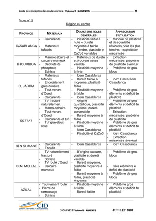 Guide de conception des routes rurales / VVVooollluuummmeee BBB ::: AAANNNNNNEEEXXXEEESSS 14
FFIICCHHEE NN°° 55
Région du centre
PROVINCE MATERIAUX
CARACTERISTIQUES
GENERALES
APPRECIATION
D’UTILISATION
CASABLANCA
- Calcarénite
- Matériaux
tufacés
- Plasticité faible à
nulle – dureté
moyenne à faible
- Tendre, plasticité et
CaCo3 variables
- Manque de plasticité
et de squelette
résiduels pour les plus
tendres - exploitation
mécanisée
KHOURIBGA
- Marno-calcaire et
calcaire marneux
- Déchets de
phosphate
- Schiste
- Matériaux de dureté
et propreté assez
variable
- Plasticité moyenne
à forte
- Extraction
mécanisée, problème
de plasticité éventuel
- Problème de gros
blocs
EL JADIDA
- Matériaux
tufacés
- Encroûtement
grès dunaire
- Tout-venant
d’Oued
- Calcarénite
- Idem Casablanca
- Dureté faible à
moyenne, plasticité
faible
- Plasticité moyenne
à faible
- Idem Casablanca
- Idem Calcarénite
Casablanca
- Problème de gros
éléments et déficit de
plasticité
SETTAT
- TV fracturé
naturellement
- Marno-calcaire
- Tout-venant
d’Oued
- Calcarénite et tuf
- Tuf graveleux
rose
- Origine
quartzitique, plasticité
moyenne, dureté
convenable
- Dureté moyenne à
faible
- Plasticité moyenne
à faible
- Idem Casablanca
- Plasticité et CaCo3
- Problème de gros
éléments et déficit de
plasticité
- Extraction
mécanisée, problème
de plasticité
- Problème de gros
éléments et déficit de
plasticité
- Idem Casablanca
- Extraction
mécanisée éventuel
BEN SLIMANE
- Calcarénite
- Eboulis
- Idem Casablanca - Idem Casablanca
BENI MELLAL
- TV naturellement
fracturé
- Schiste
- TV roulé d’Oued
- Calcaire
marneux
- D’origine calcaire,
plasticité et dureté
variable
- Dureté moyenne,
plasticité moyenne à
faible
- Dureté moyenne à
faible, plasticité
moyenne
- Problème de gros
blocs
- Gros éléments et
déficit de plasticité
- Problème de gros
blocs
AZILAL
- Tout-venant roulé
- Pierre de
ramassage
- Schiste
- Plasticité moyenne
à faible
- Dureté faible
- Problème gros
éléments et déficit de
plasticité
222666222666333///MMM222///EEE///VVVooollluuummmeee BBB ::: AAANNNNNNEEEXXXEEESSS JJJUUUIIILLLLLLEEETTT 222000000888
 