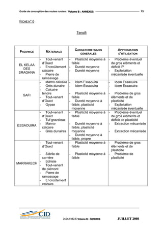 Guide de conception des routes rurales / VVVooollluuummmeee BBB ::: AAANNNNNNEEEXXXEEESSS 15
FFIICCHHEE NN°° 66
Tensift
PROVINCE MATERIAUX
CARACTERISTIQUES
GENERALES
APPRECIATION
D’UTILISATION
EL KELAA
DES
SRAGHNA
- Tout-venant
d’Oued
- Encroûtement
calcaire
- Pierre de
ramassage
- Plasticité moyenne à
faible
- Dureté moyenne
- Dureté moyenne
- Problème éventuel
de gros éléments et
déficit IP
- Exploitation
mécanisée éventuelle
SAFI
- Marno calcaire
- Grès dunaire
- Calcaire
tendre
- Tout-venant
d’Oued
- Gypse
- Idem Essaouira
- Idem Essaouira
- Plasticité moyenne à
faible
- Dureté moyenne à
faible, plasticité
moyenne
- Idem Essaouira
- Idem Essaouira
- Problème de gros
éléments et de
plasticité
- Exploitation
mécanisée éventuelle
ESSAOUIRA
- Tout-venant
d’Oued
- Tuf graveleux
- Marno-
calcaire
- Grès dunaires
- Plasticité moyenne à
faible
- Dureté moyenne à
faible, plasticité
moyenne
- Dureté moyenne à
faible, propre
- Problème éventuel
de gros éléments et
déficit de plasticité
- Extraction mécanisée
- Extraction mécanisée
MARRAKECH
- Tout-venant
d’Oued
- Stérile de
carrière
- Schiste
- Tout-venant
de piémont
- Pierre de
ramassage
- Encroûtement
calcaire
- Plasticité moyenne à
faible
- Plasticité moyenne à
faible
- Problème de gros
éléments et de
plasticité
- Problème de
plasticité
222666222666333///MMM222///EEE///VVVooollluuummmeee BBB ::: AAANNNNNNEEEXXXEEESSS JJJUUUIIILLLLLLEEETTT 222000000888
 